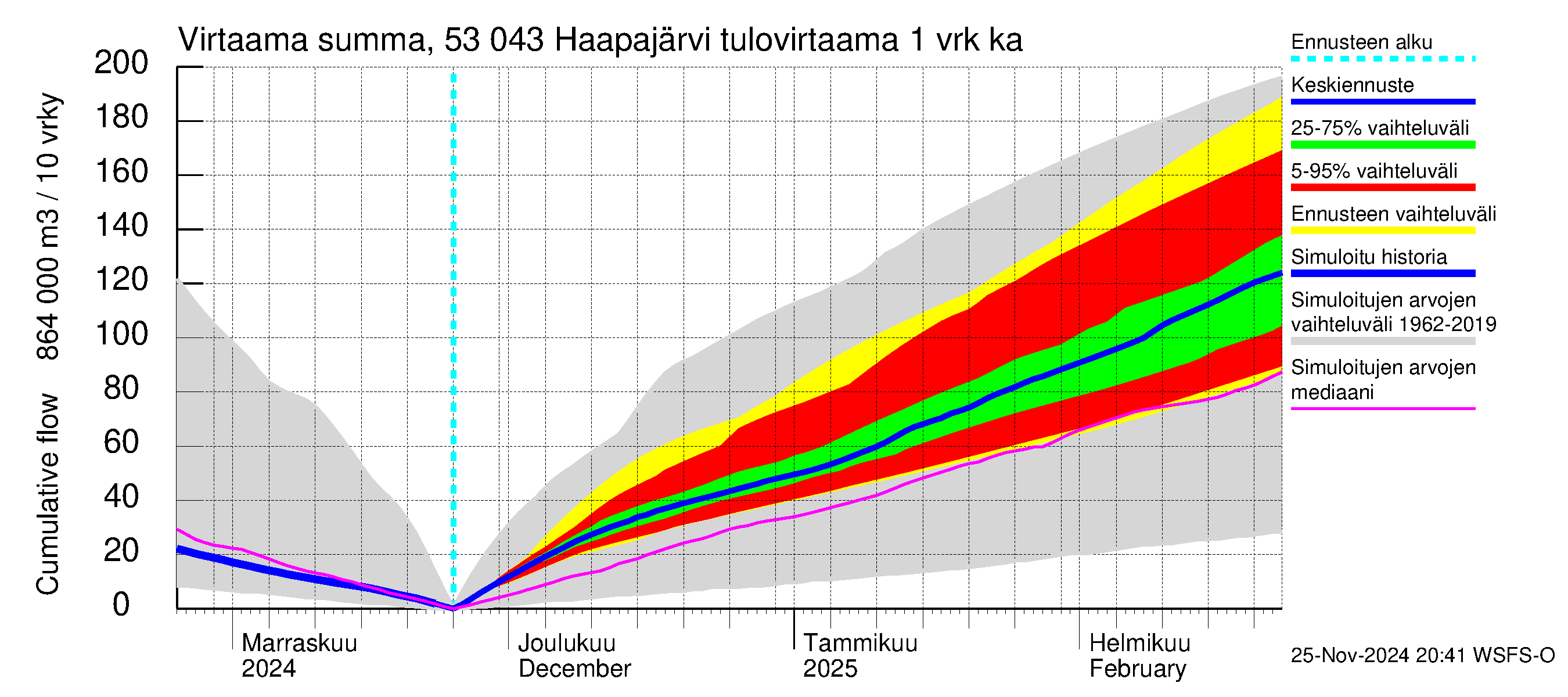 Kalajoen vesistöalue - Haapajärvi: Tulovirtaama - summa