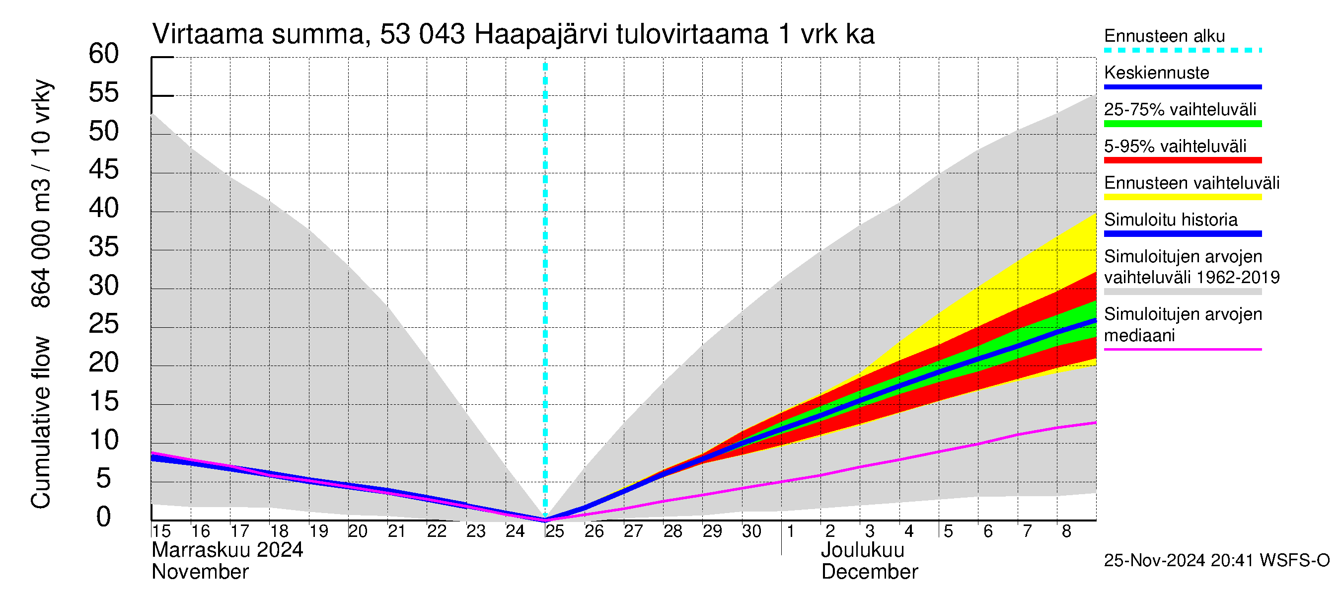 Kalajoen vesistöalue - Haapajärvi: Tulovirtaama - summa