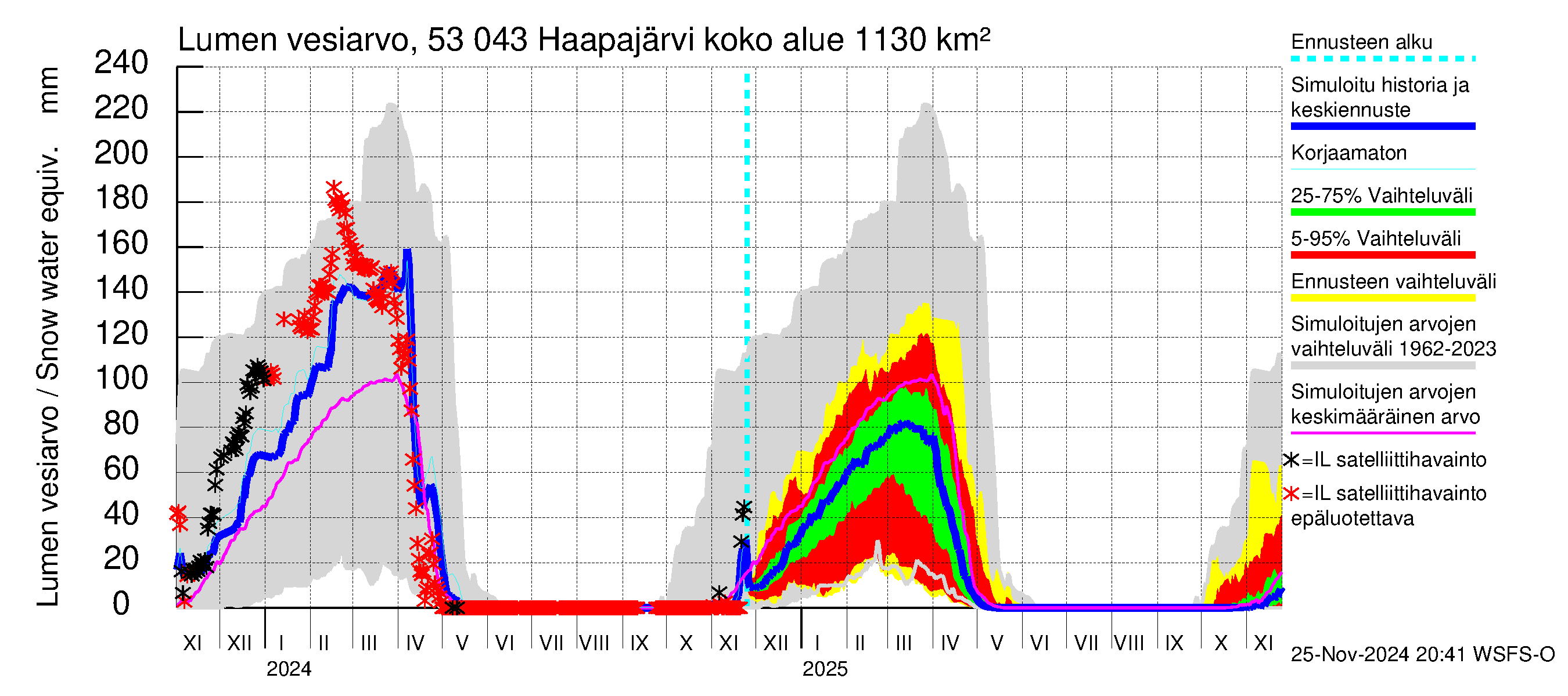 Kalajoen vesistöalue - Haapajärvi: Lumen vesiarvo