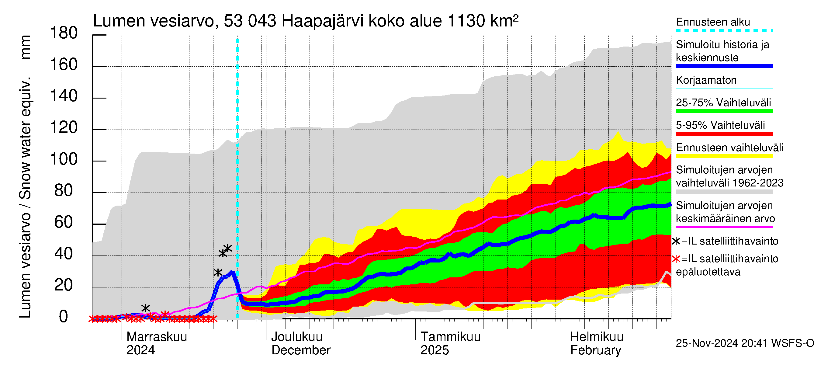 Kalajoen vesistöalue - Haapajärvi: Lumen vesiarvo