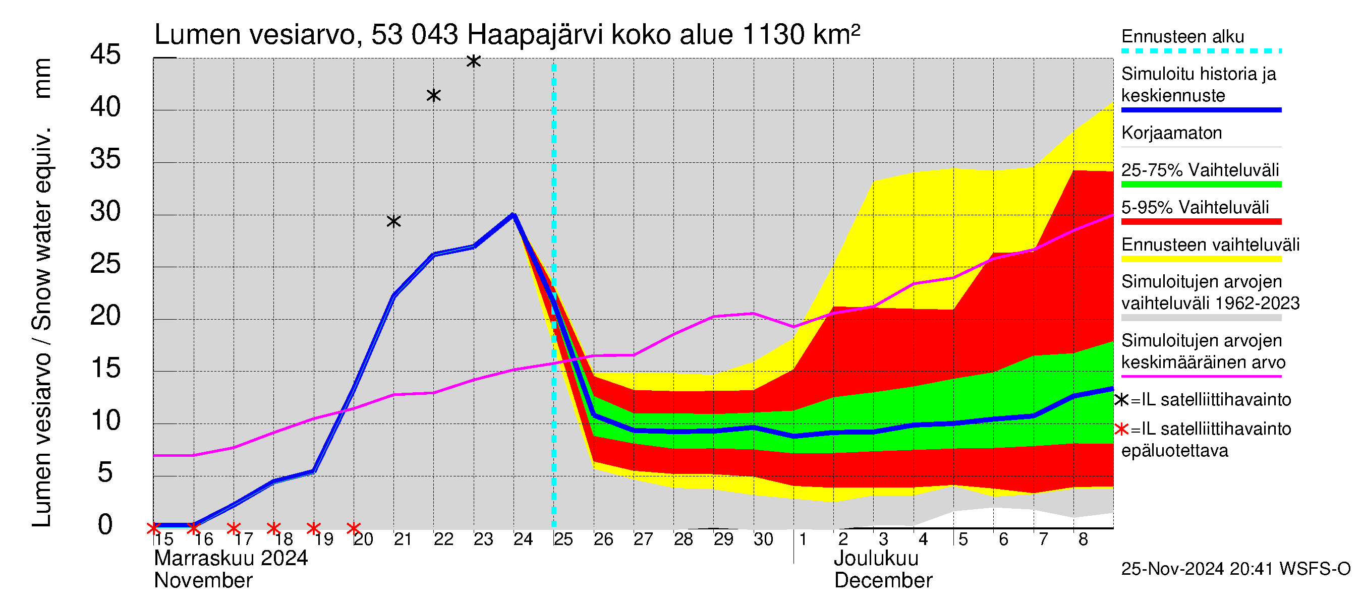 Kalajoen vesistöalue - Haapajärvi: Lumen vesiarvo