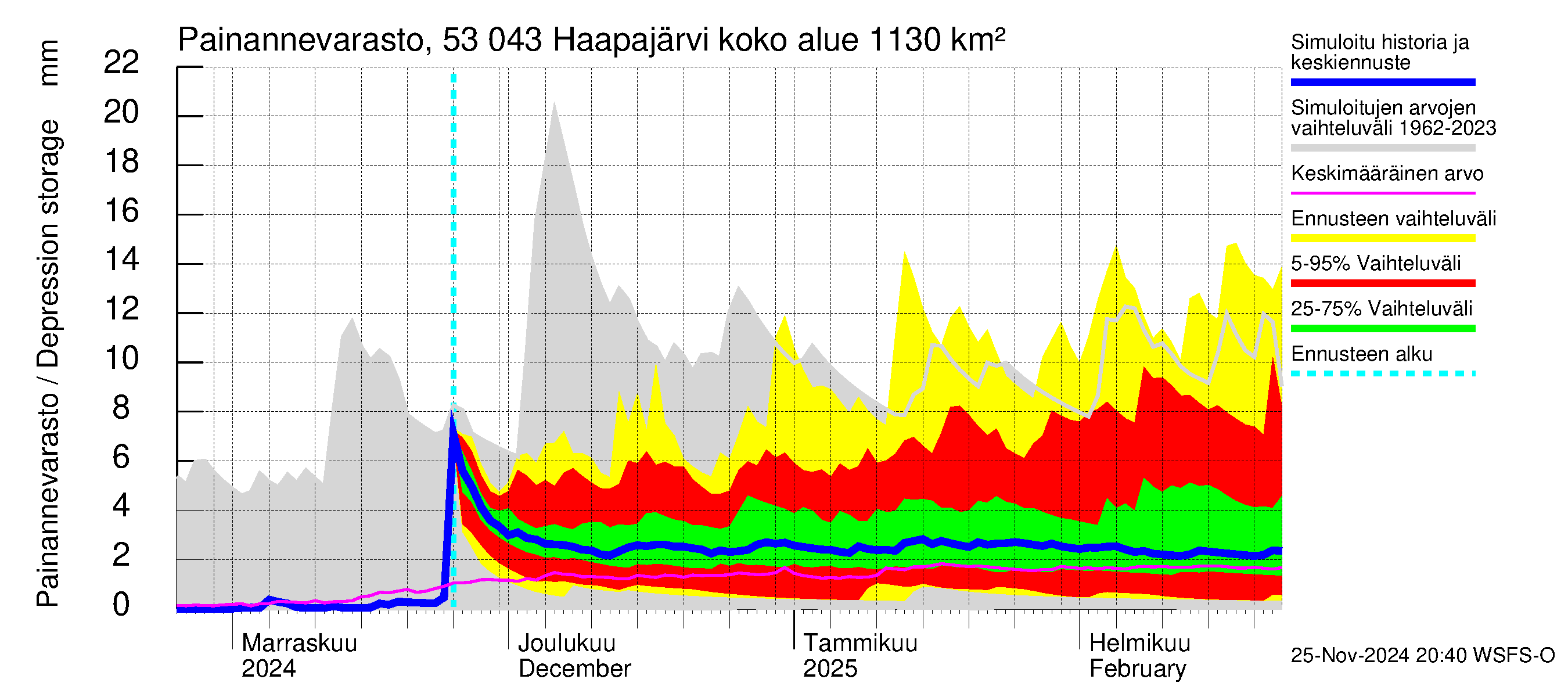 Kalajoen vesistöalue - Haapajärvi: Painannevarasto