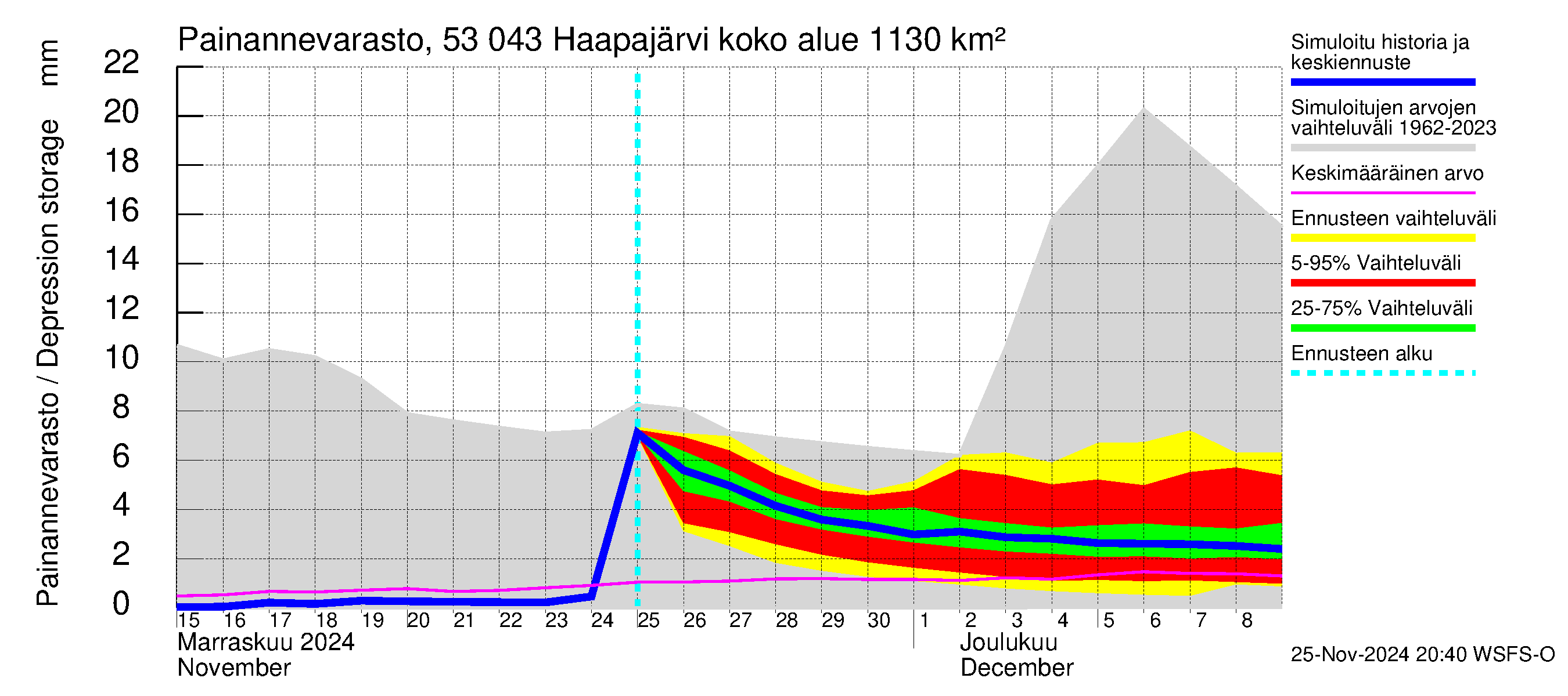 Kalajoen vesistöalue - Haapajärvi: Painannevarasto