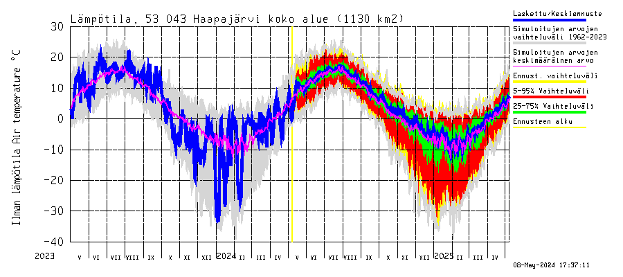Kalajoen vesistöalue - Haapajärvi: Ilman lämpötila