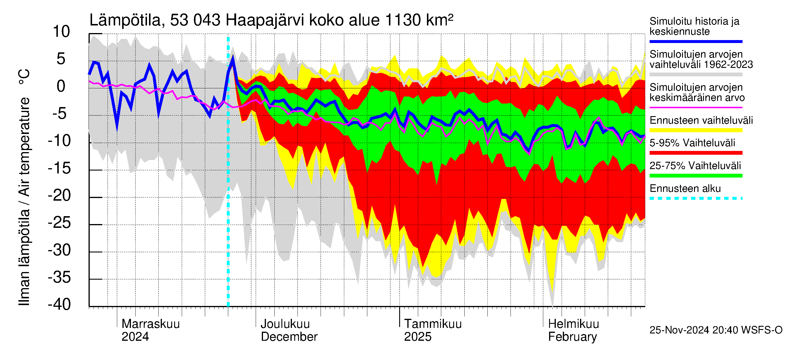 Kalajoen vesistöalue - Haapajärvi: Ilman lämpötila