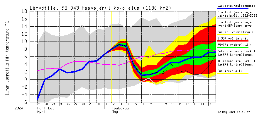 Kalajoen vesistöalue - Haapajärvi: Ilman lämpötila