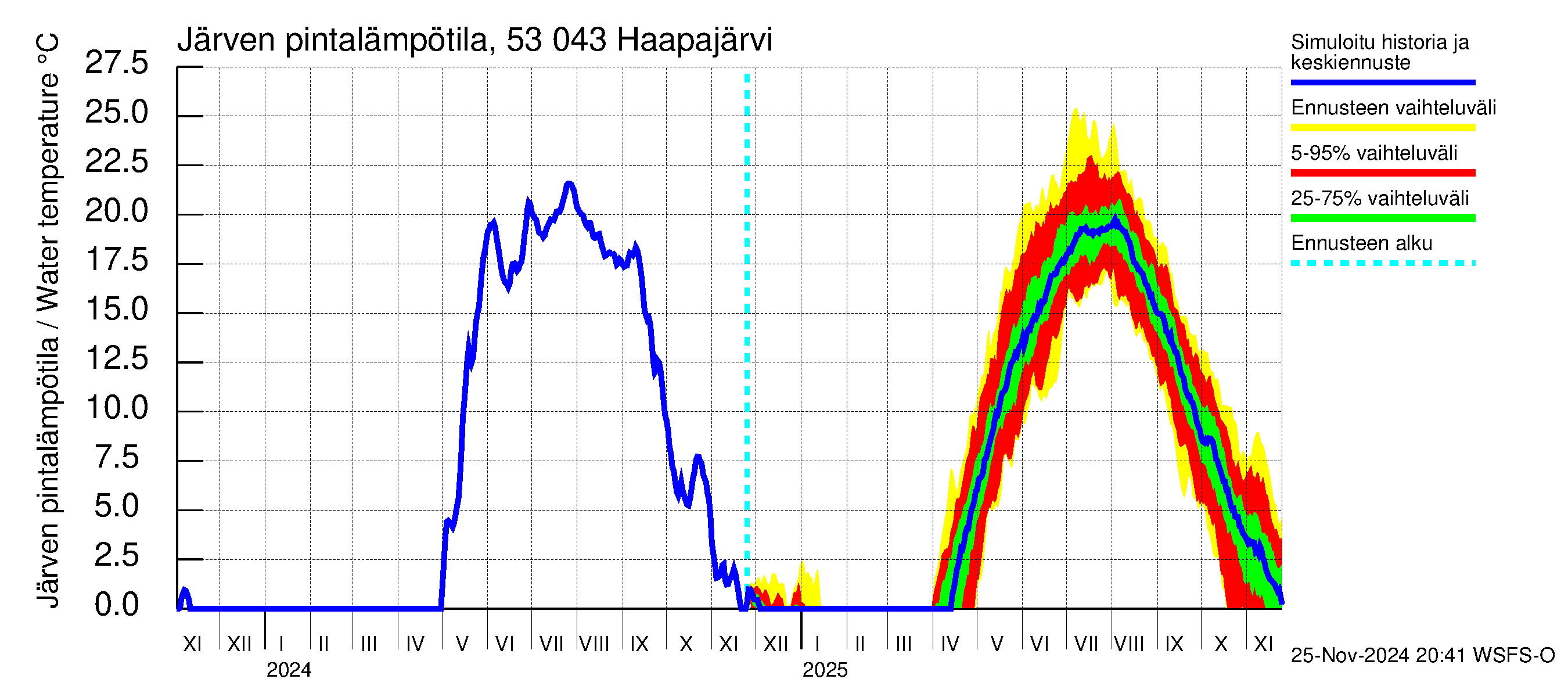 Kalajoen vesistöalue - Haapajärvi: Järven pintalämpötila