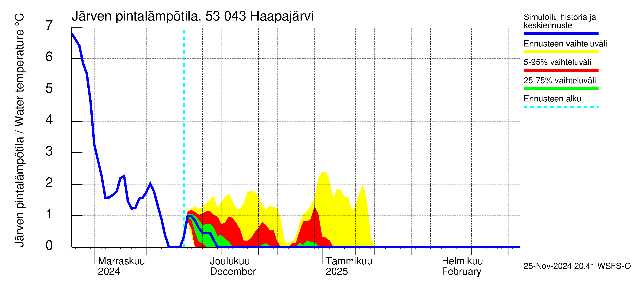 Kalajoen vesistöalue - Haapajärvi: Järven pintalämpötila