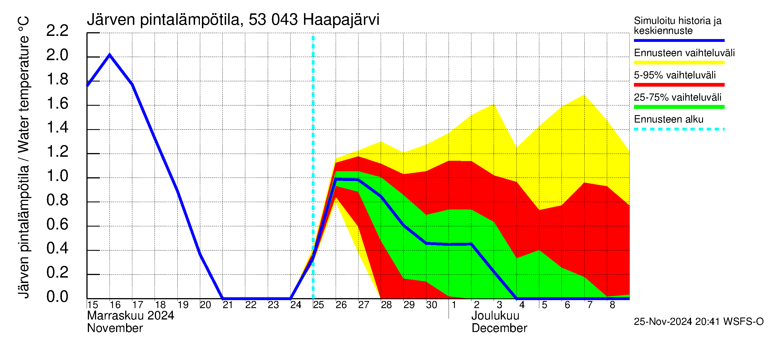 Kalajoen vesistöalue - Haapajärvi: Järven pintalämpötila