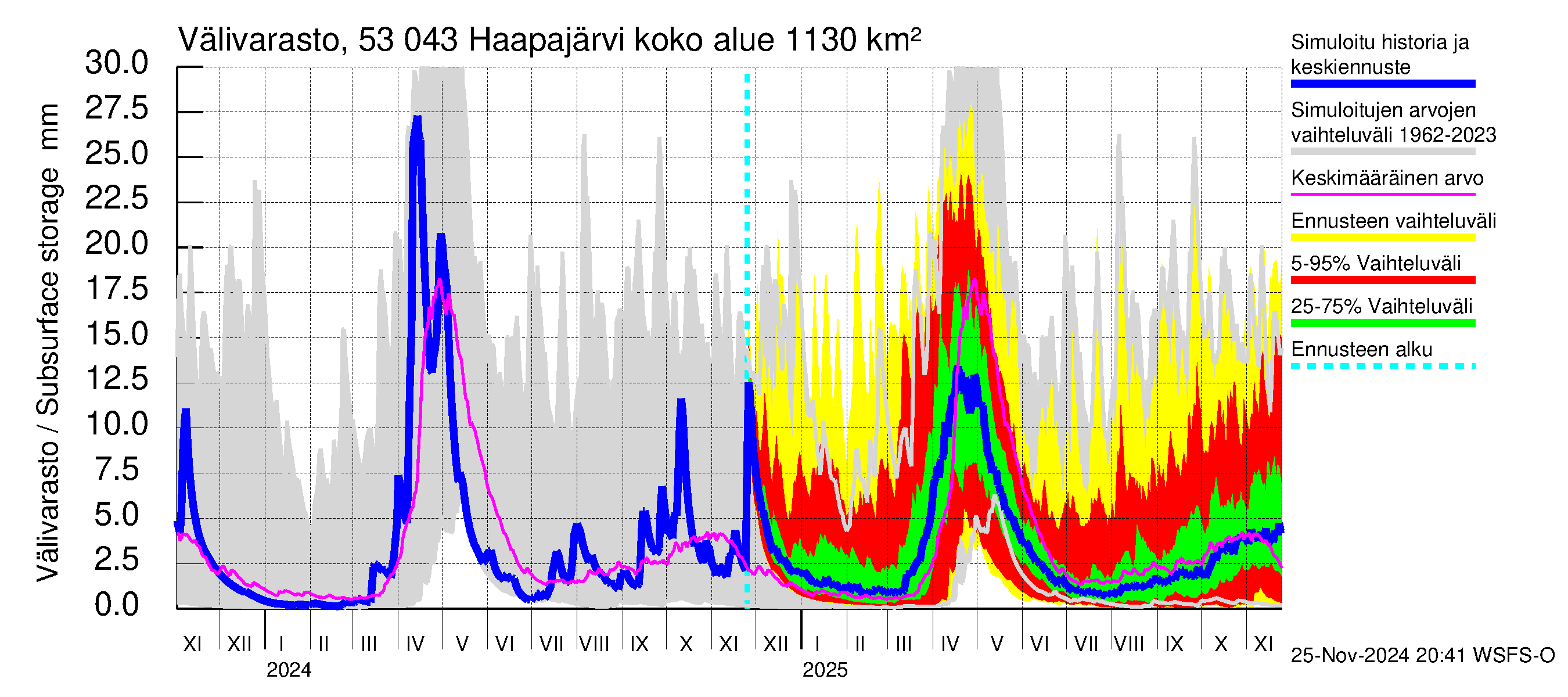 Kalajoen vesistöalue - Haapajärvi: Välivarasto