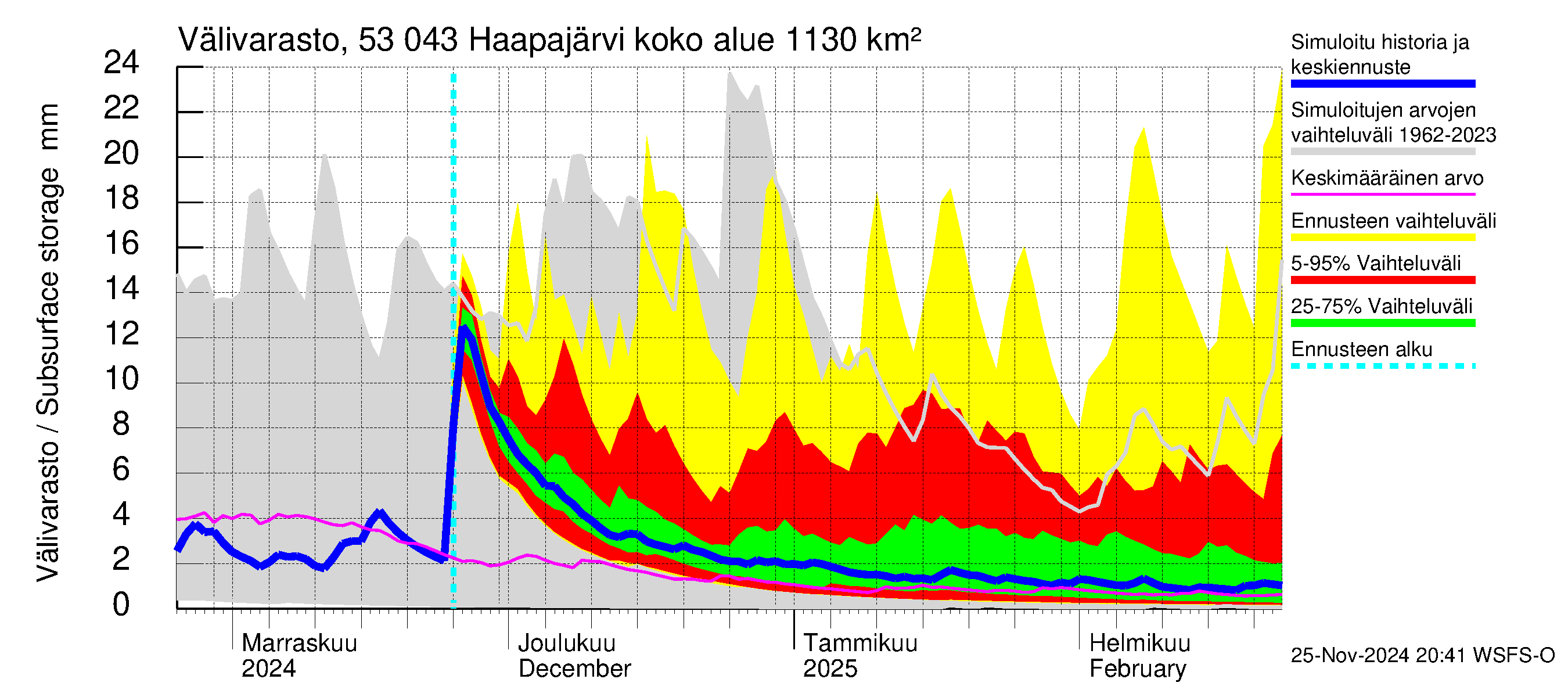 Kalajoen vesistöalue - Haapajärvi: Välivarasto