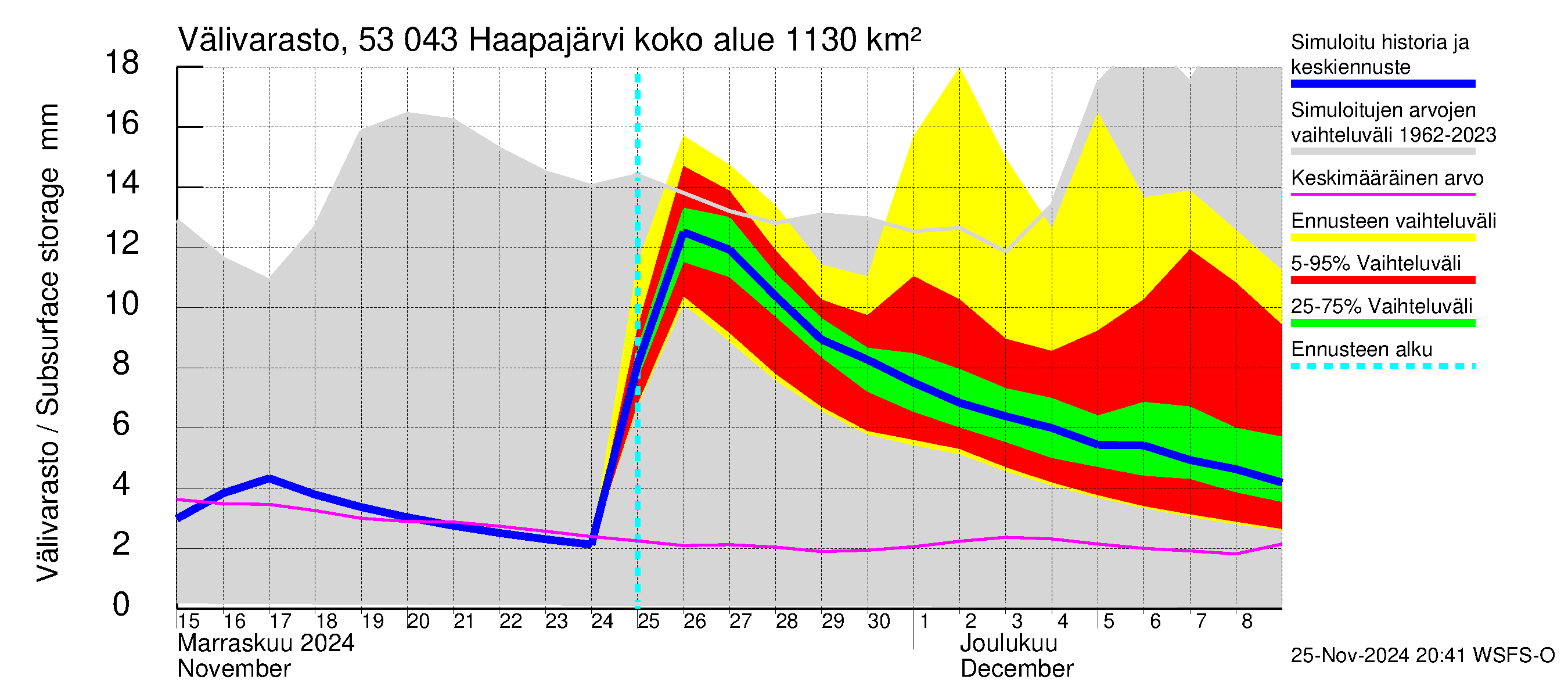 Kalajoen vesistöalue - Haapajärvi: Välivarasto