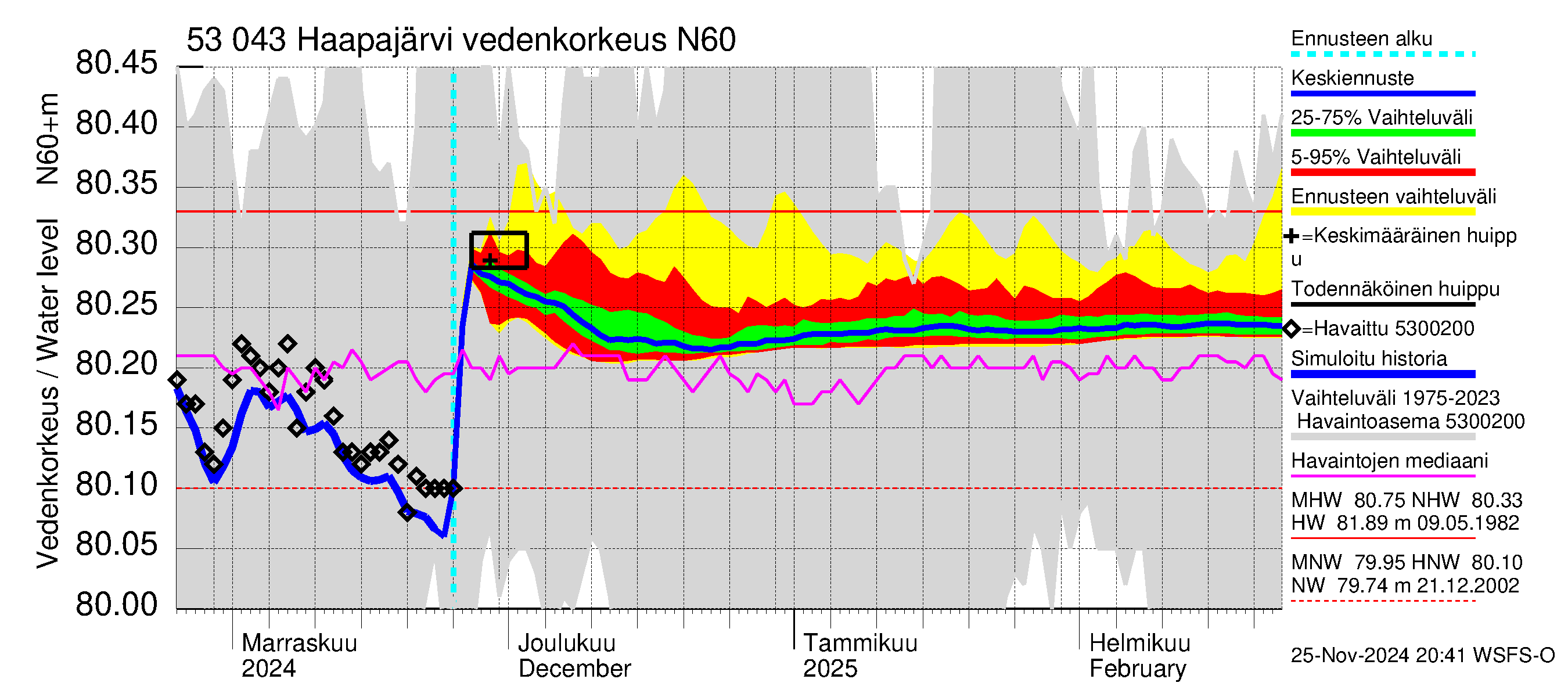 Kalajoen vesistöalue - Haapajärvi: Vedenkorkeus - jakaumaennuste