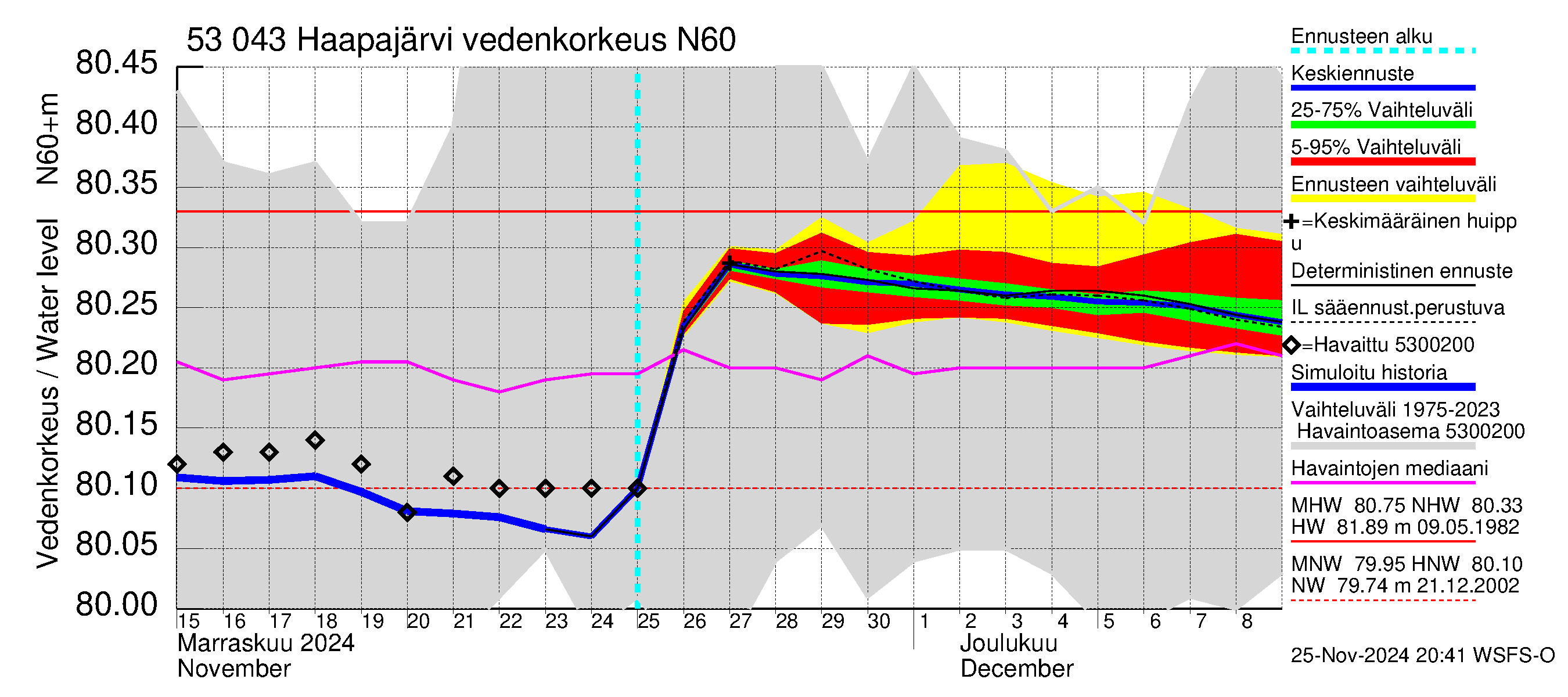 Kalajoen vesistöalue - Haapajärvi: Vedenkorkeus - jakaumaennuste