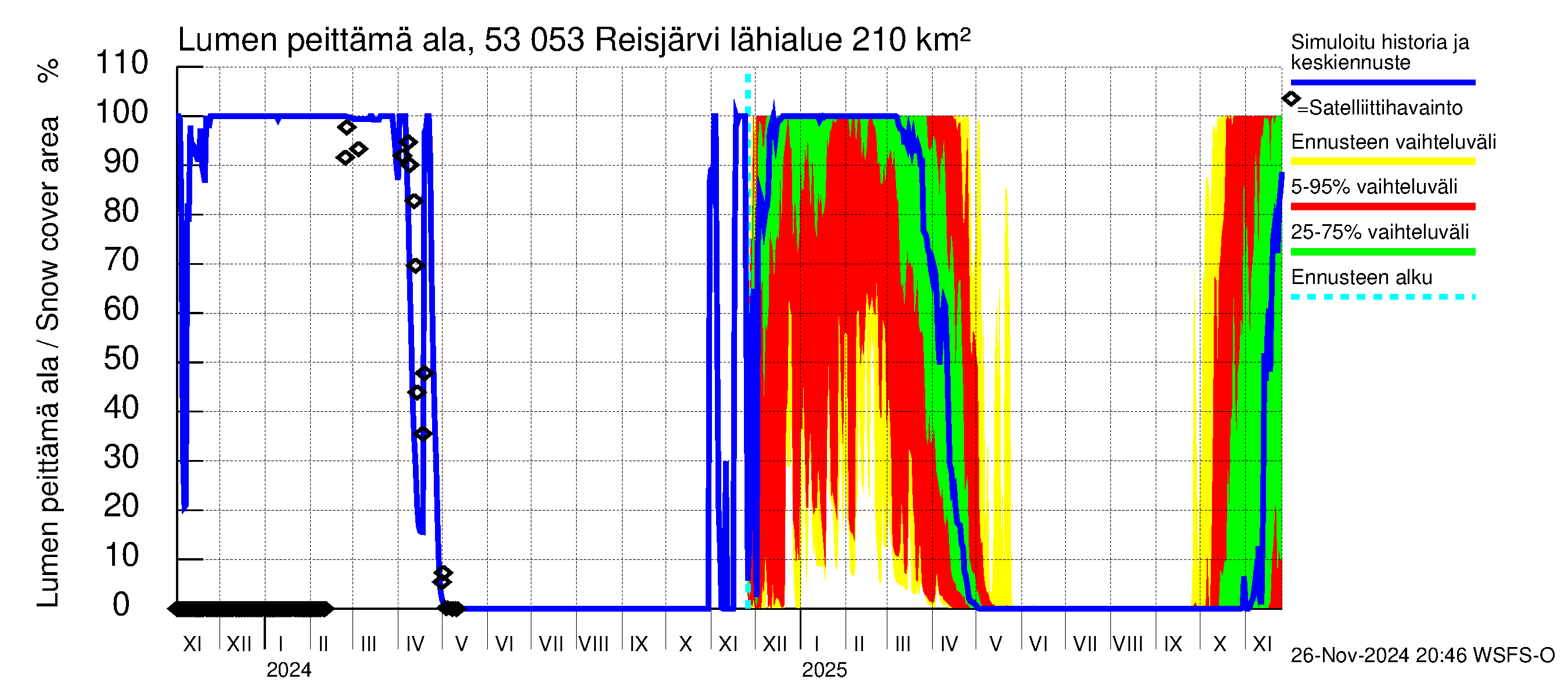 Kalajoen vesistöalue - Reis-Vuohtojärvi: Lumen peittämä ala