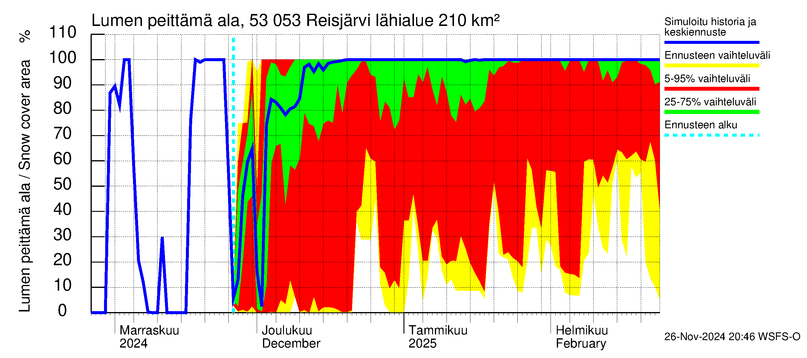 Kalajoen vesistöalue - Reis-Vuohtojärvi: Lumen peittämä ala