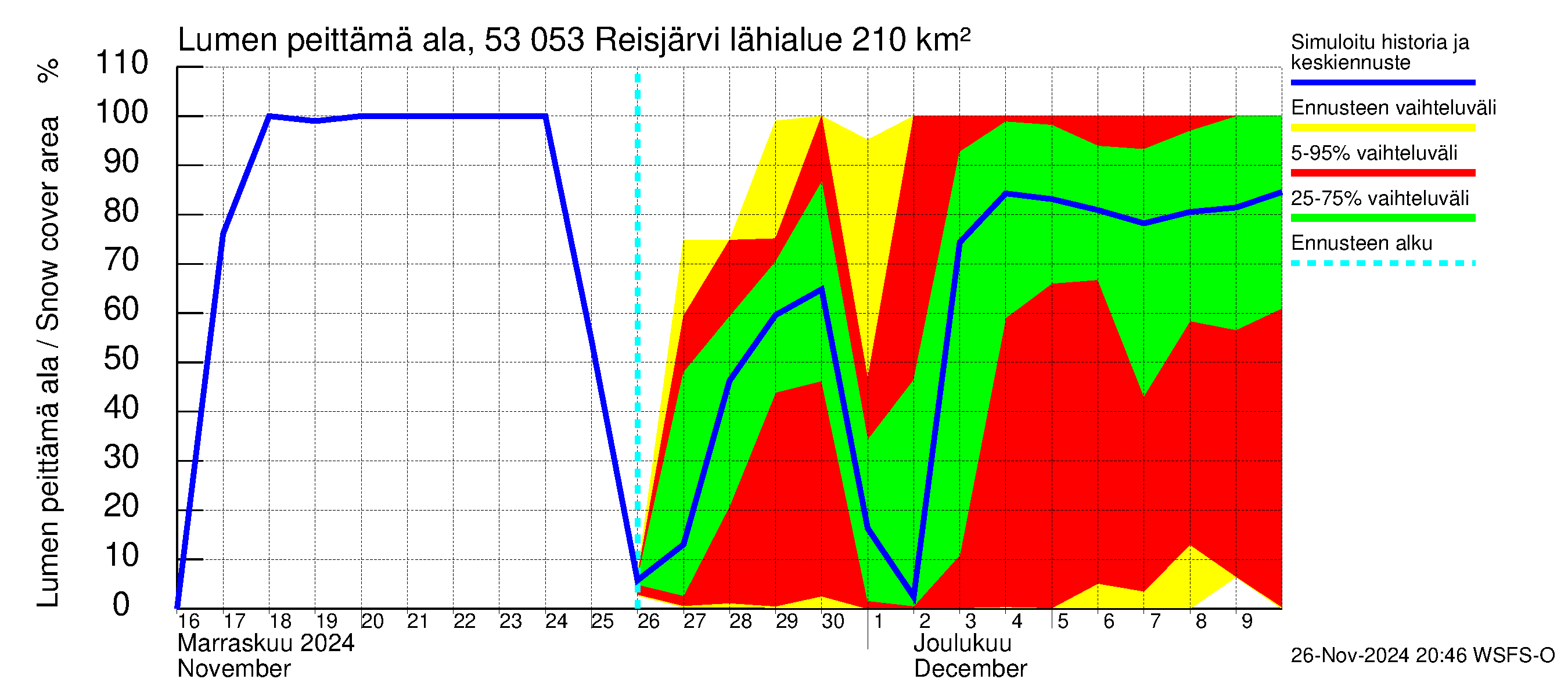 Kalajoen vesistöalue - Reis-Vuohtojärvi: Lumen peittämä ala