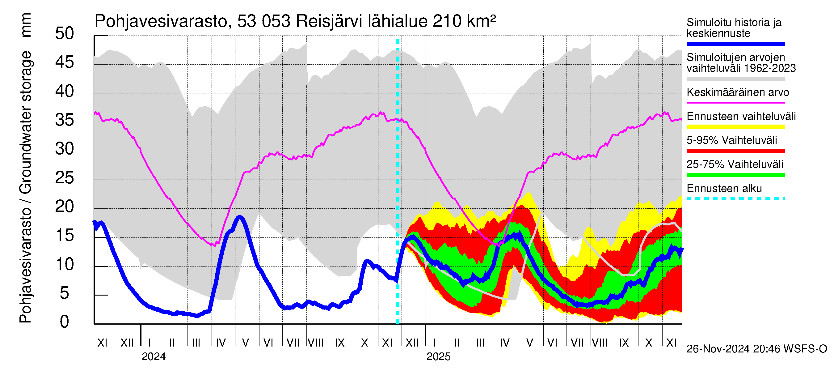 Kalajoen vesistöalue - Reis-Vuohtojärvi: Pohjavesivarasto