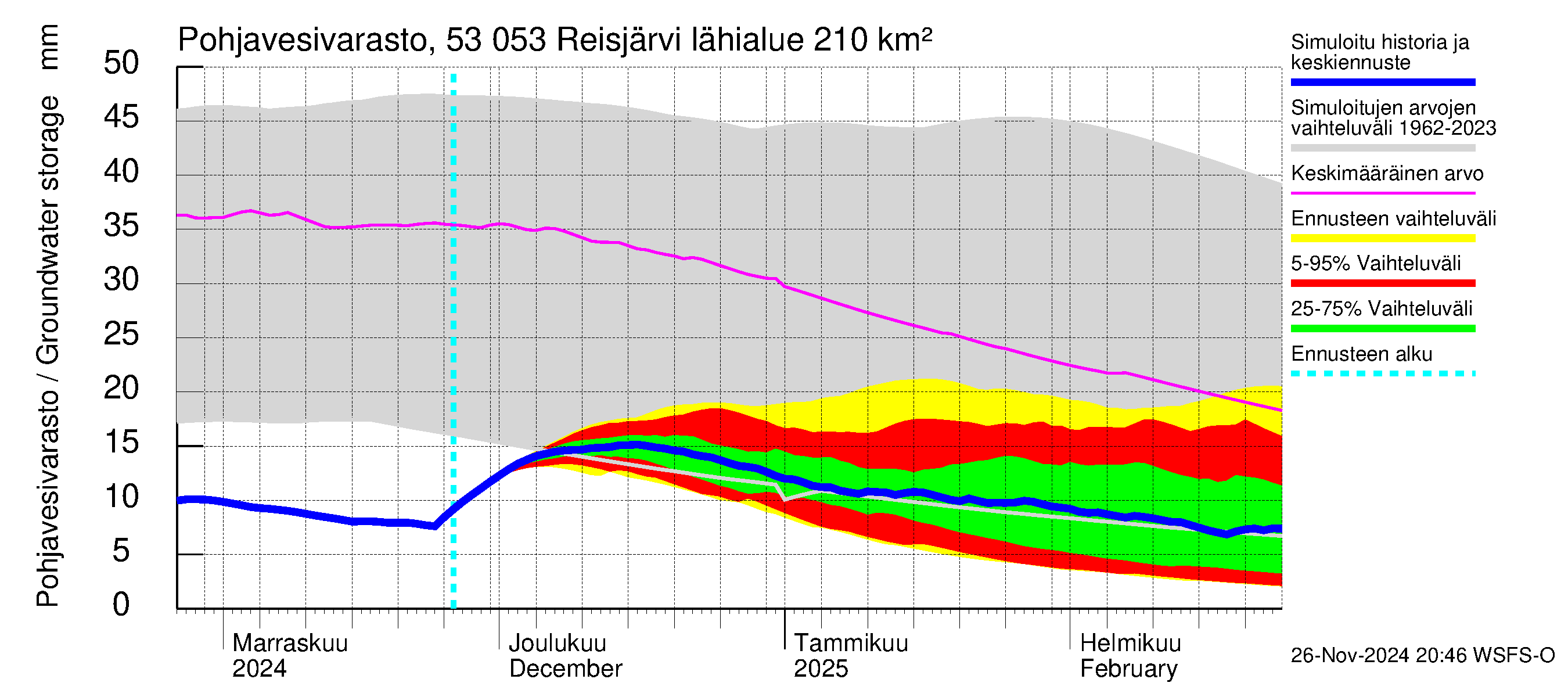 Kalajoen vesistöalue - Reis-Vuohtojärvi: Pohjavesivarasto