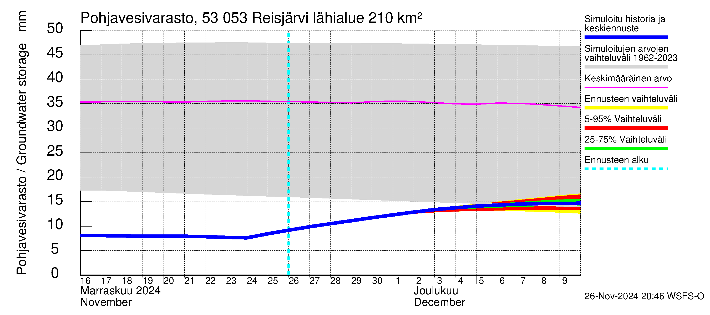 Kalajoen vesistöalue - Reis-Vuohtojärvi: Pohjavesivarasto