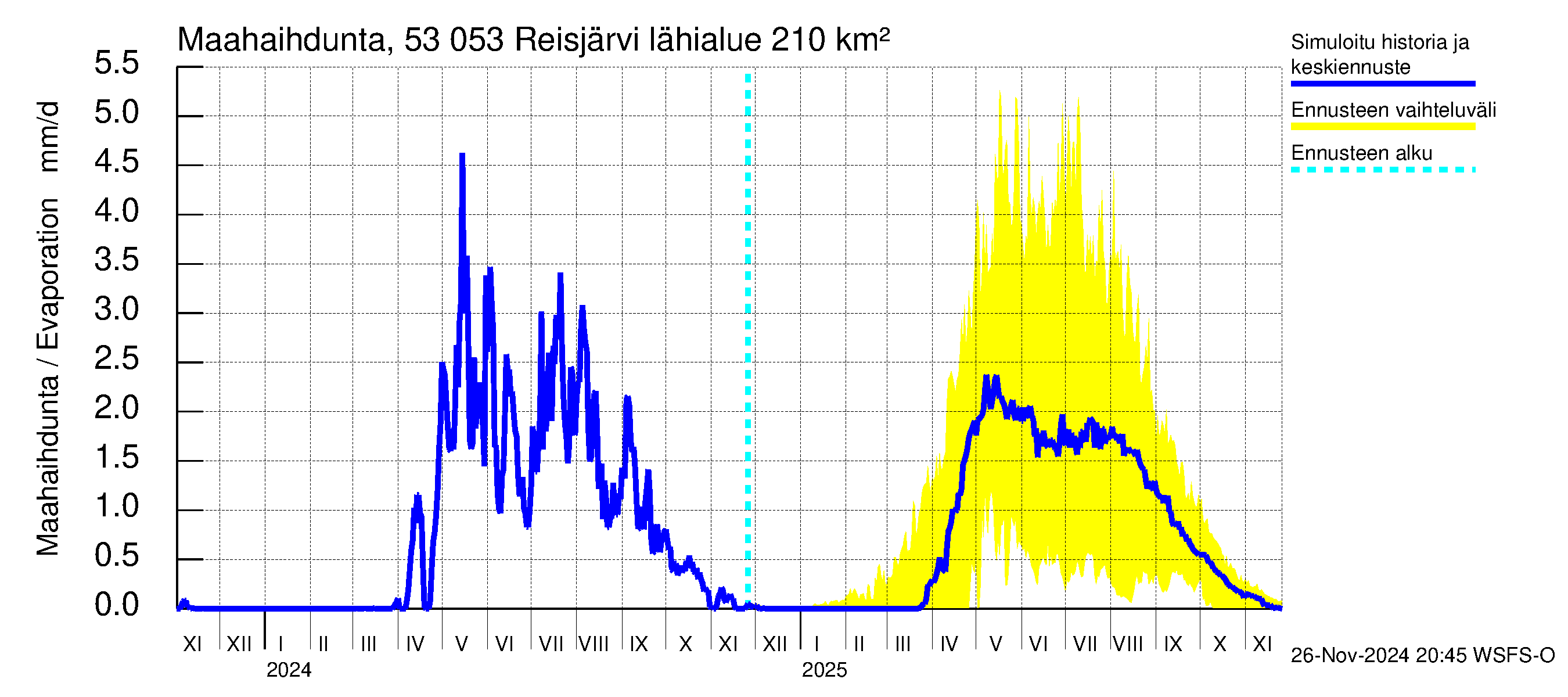 Kalajoen vesistöalue - Reis-Vuohtojärvi: Haihdunta maa-alueelta