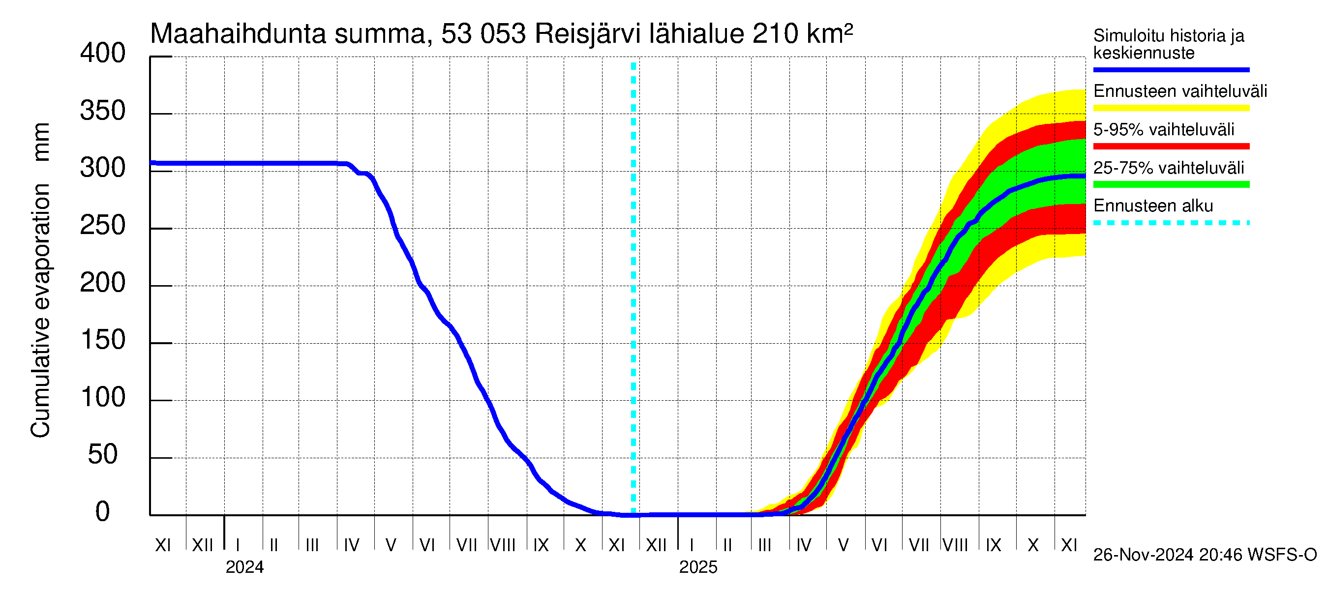 Kalajoen vesistöalue - Reis-Vuohtojärvi: Haihdunta maa-alueelta - summa