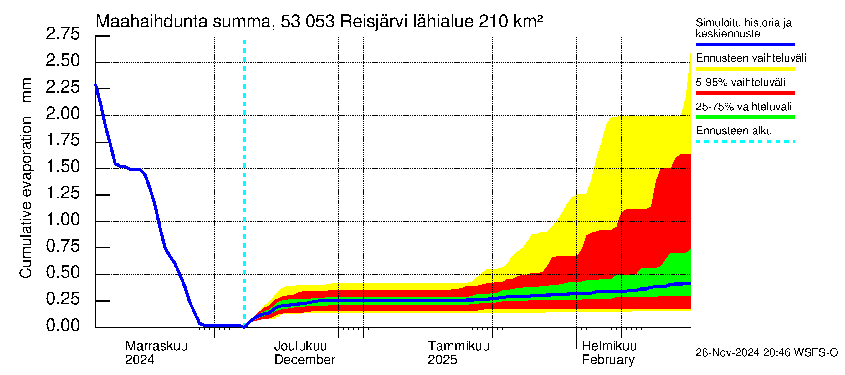 Kalajoen vesistöalue - Reis-Vuohtojärvi: Haihdunta maa-alueelta - summa