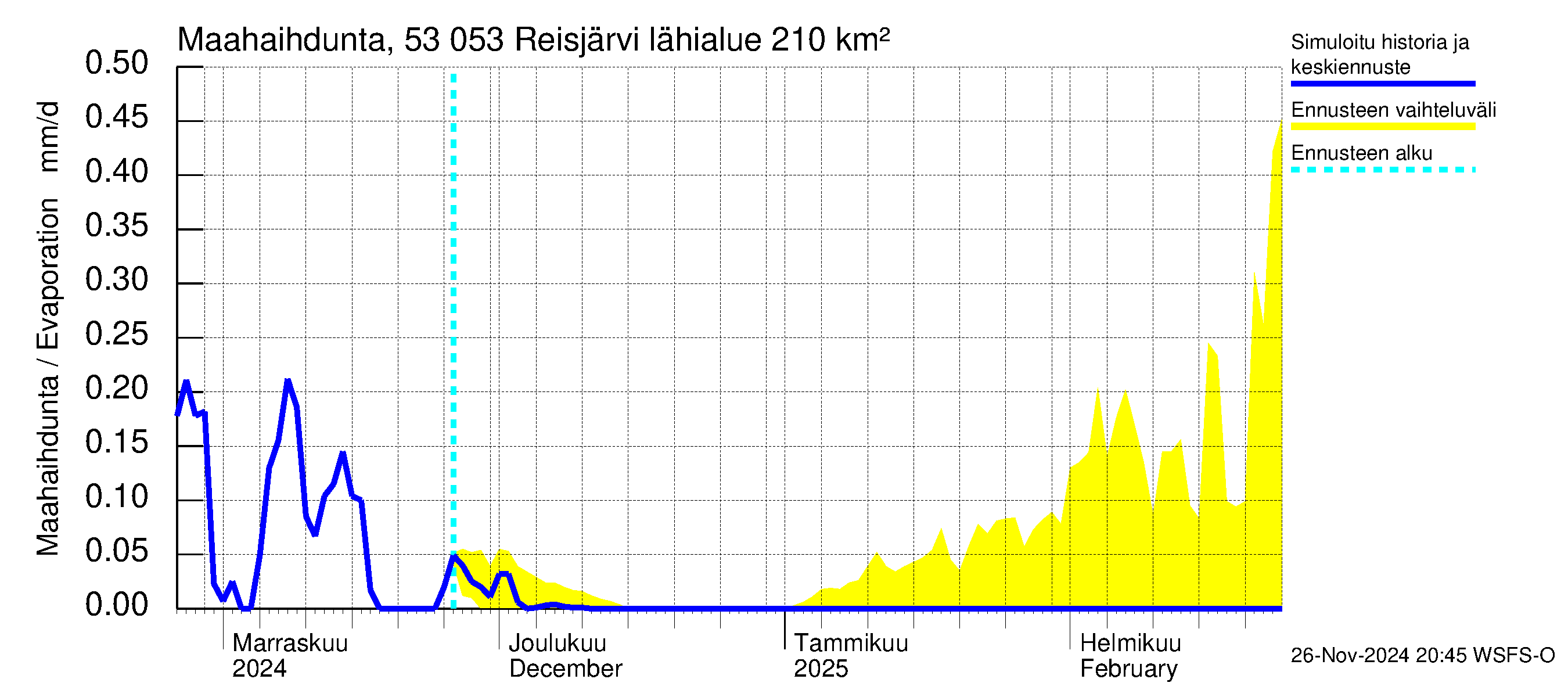 Kalajoen vesistöalue - Reis-Vuohtojärvi: Haihdunta maa-alueelta