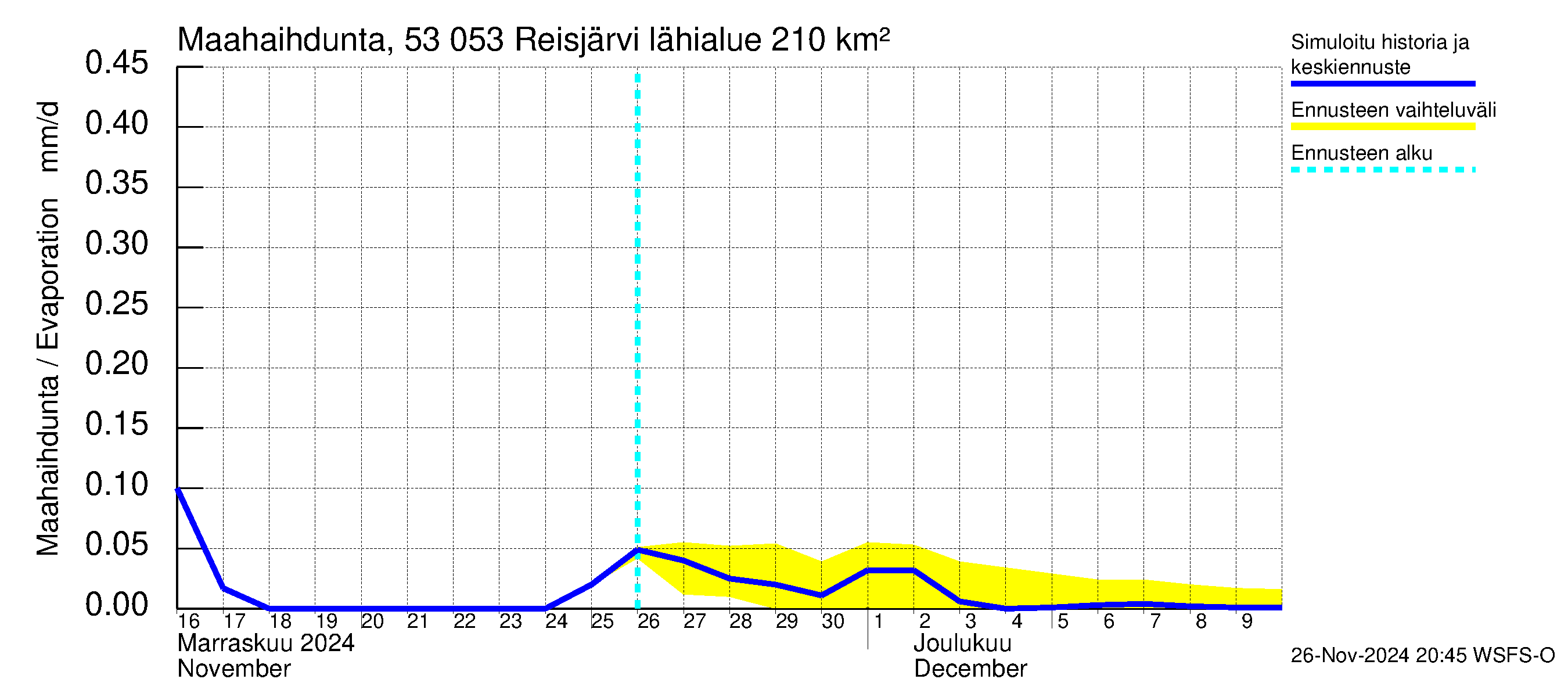 Kalajoen vesistöalue - Reis-Vuohtojärvi: Haihdunta maa-alueelta