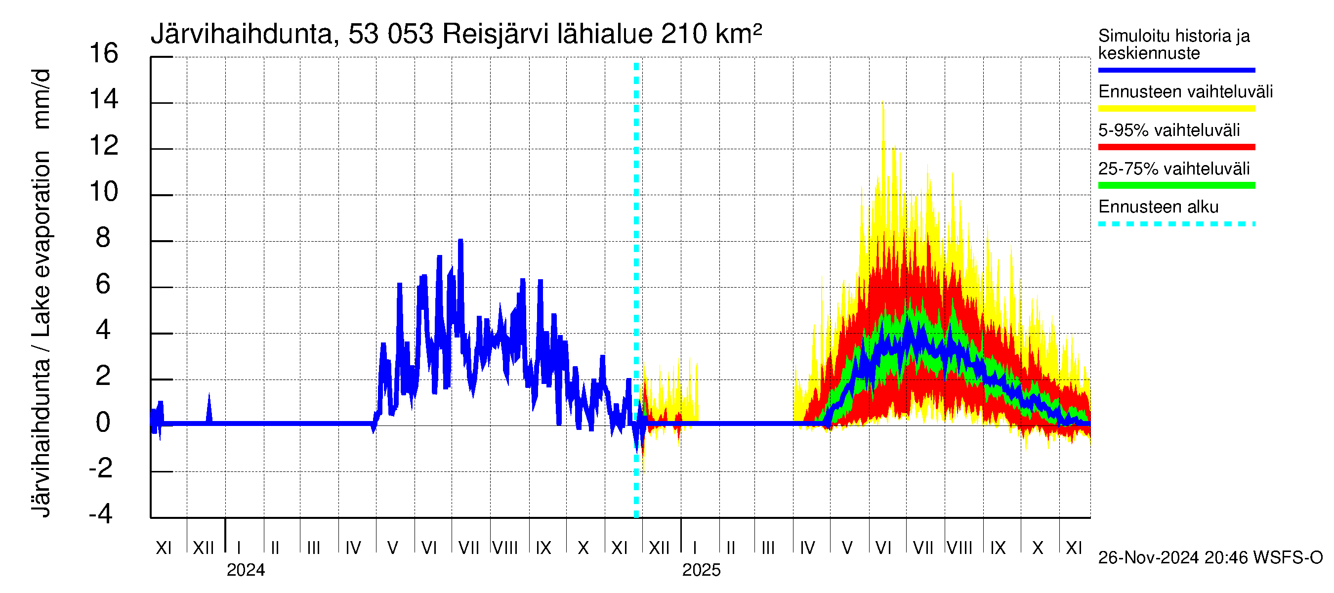 Kalajoen vesistöalue - Reis-Vuohtojärvi: Järvihaihdunta