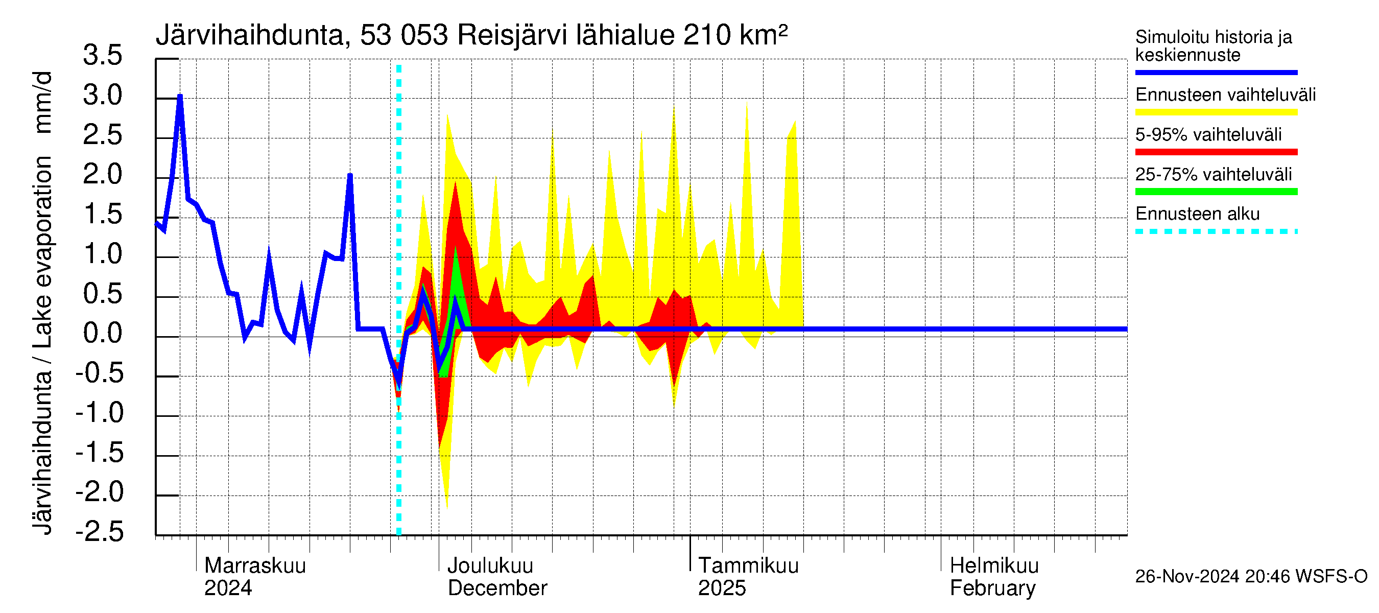 Kalajoen vesistöalue - Reis-Vuohtojärvi: Järvihaihdunta