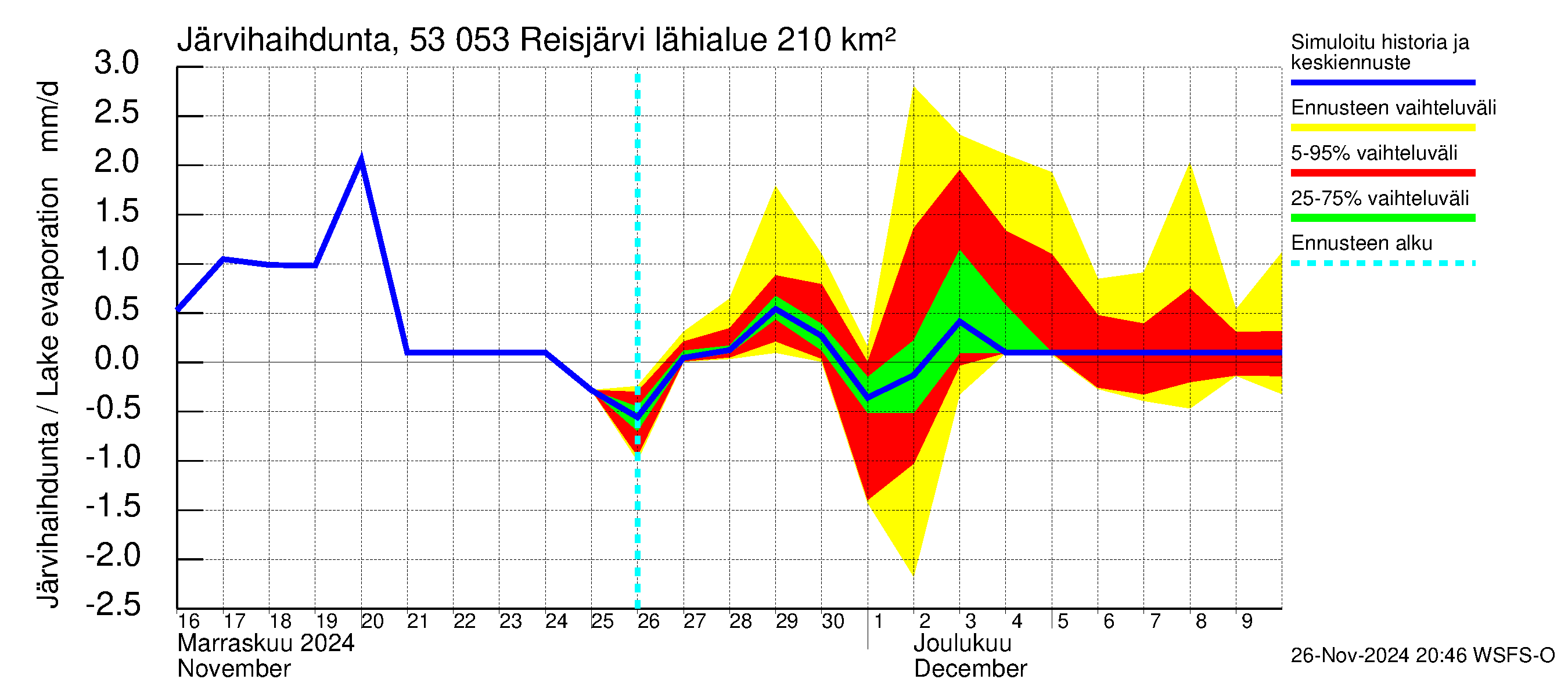 Kalajoen vesistöalue - Reis-Vuohtojärvi: Järvihaihdunta