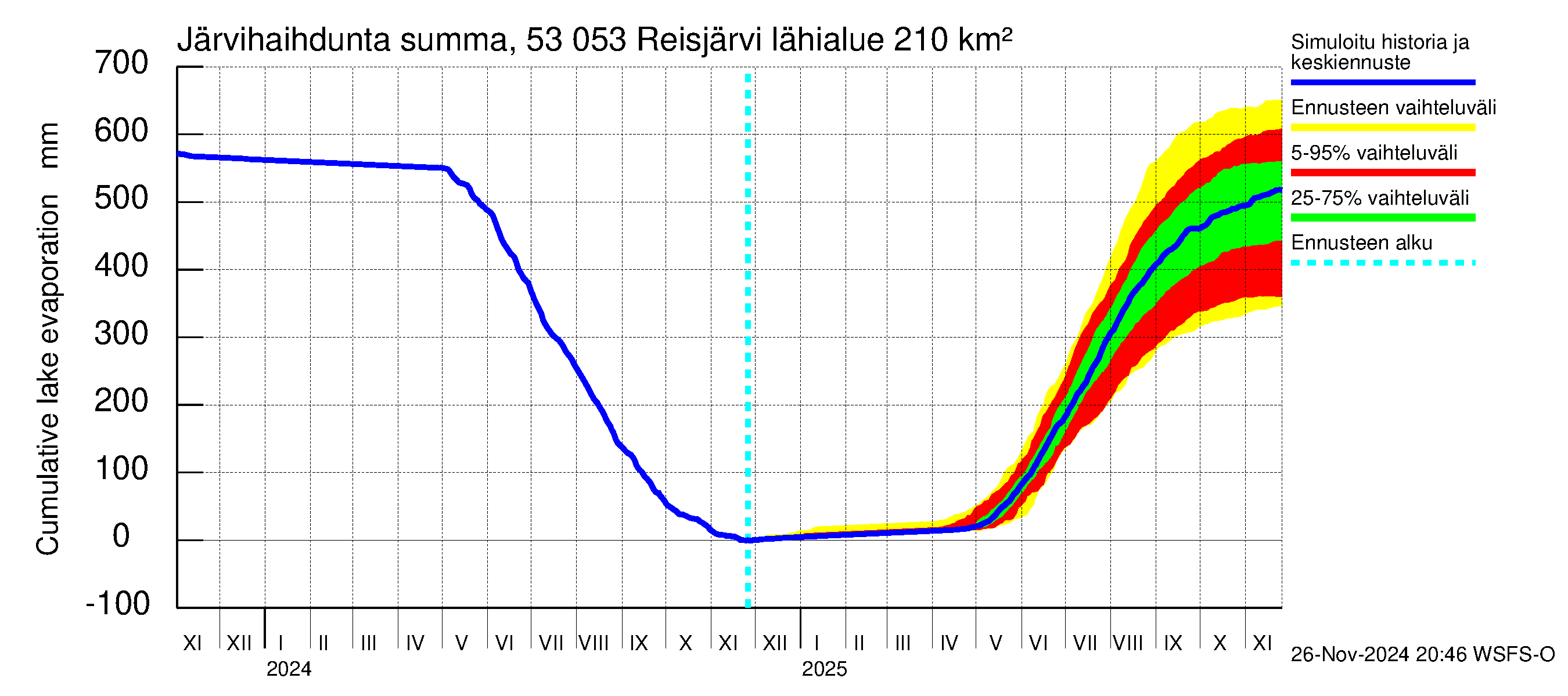 Kalajoen vesistöalue - Reis-Vuohtojärvi: Järvihaihdunta - summa