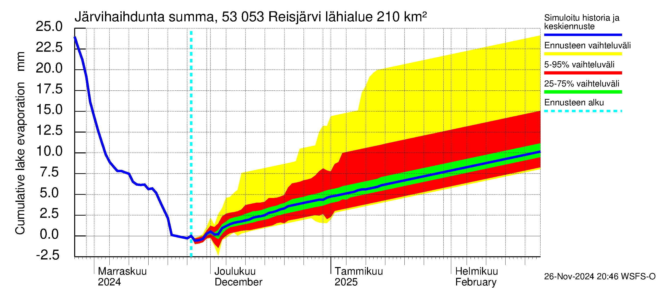 Kalajoen vesistöalue - Reis-Vuohtojärvi: Järvihaihdunta - summa