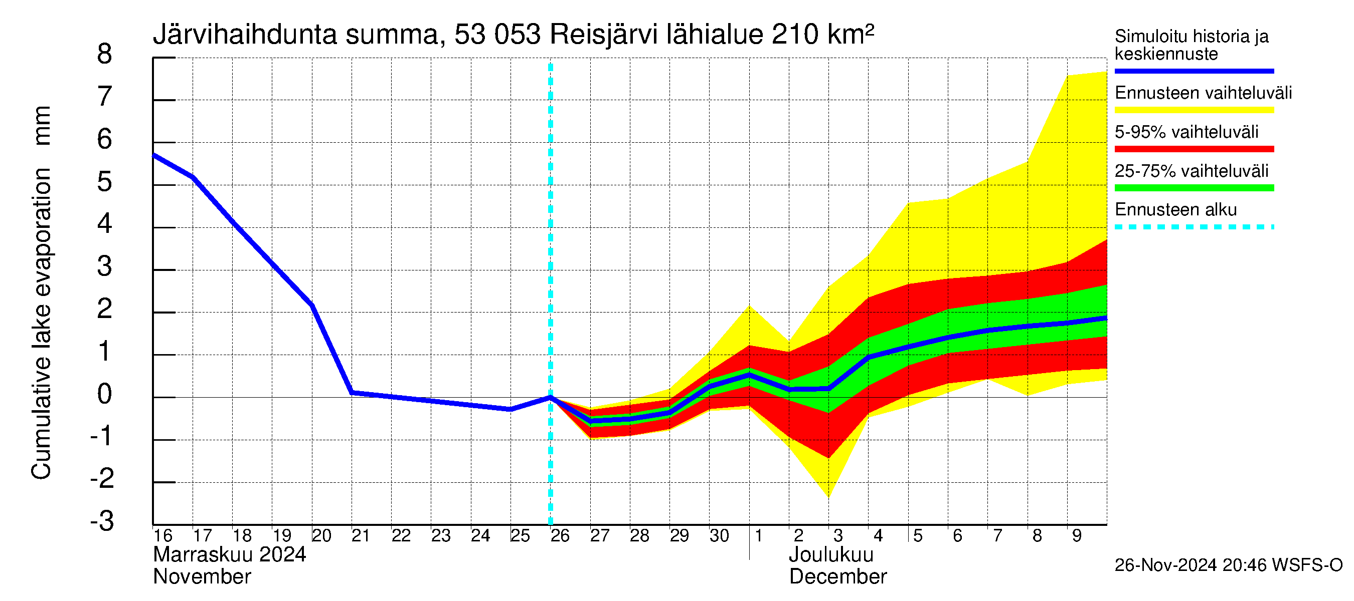 Kalajoen vesistöalue - Reis-Vuohtojärvi: Järvihaihdunta - summa