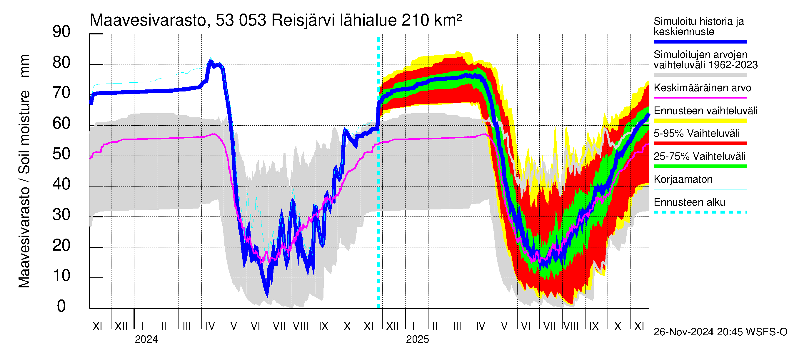 Kalajoen vesistöalue - Reis-Vuohtojärvi: Maavesivarasto