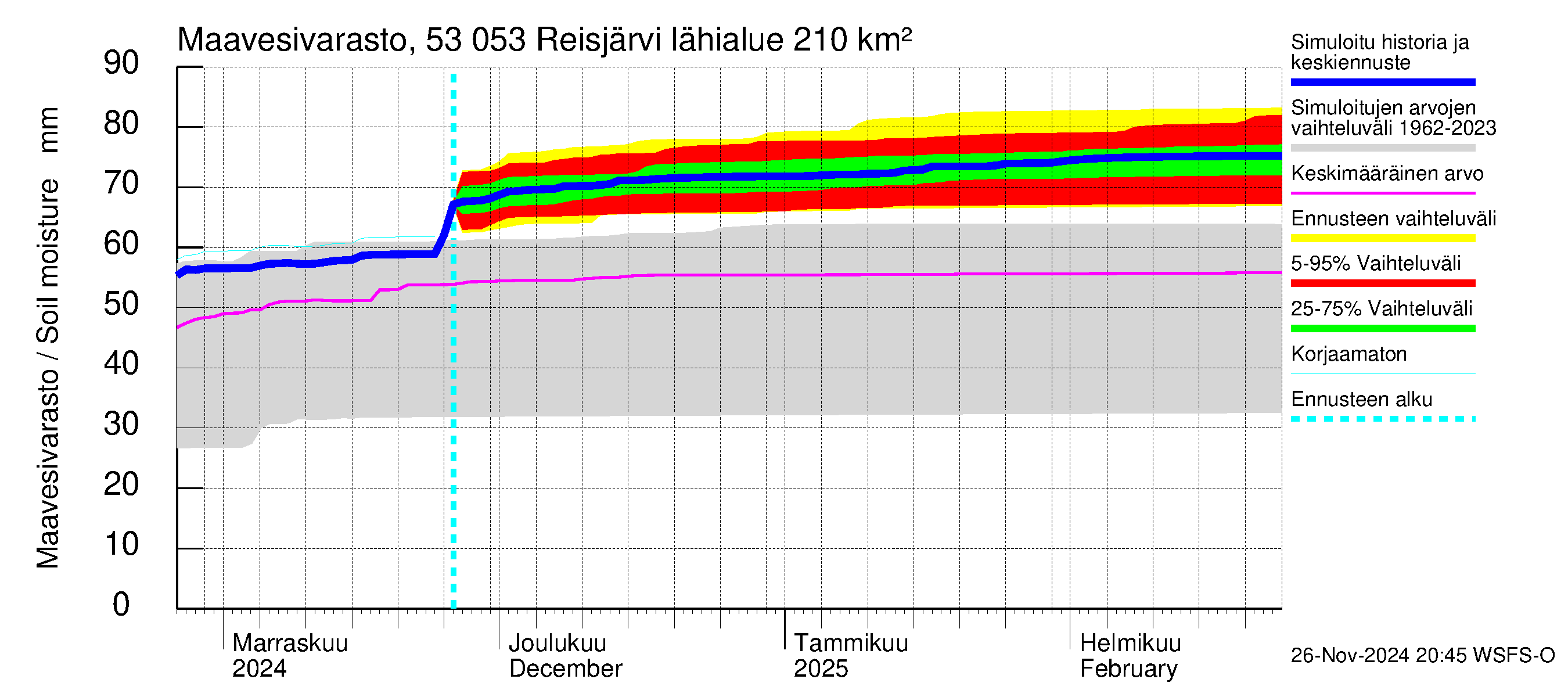 Kalajoen vesistöalue - Reis-Vuohtojärvi: Maavesivarasto