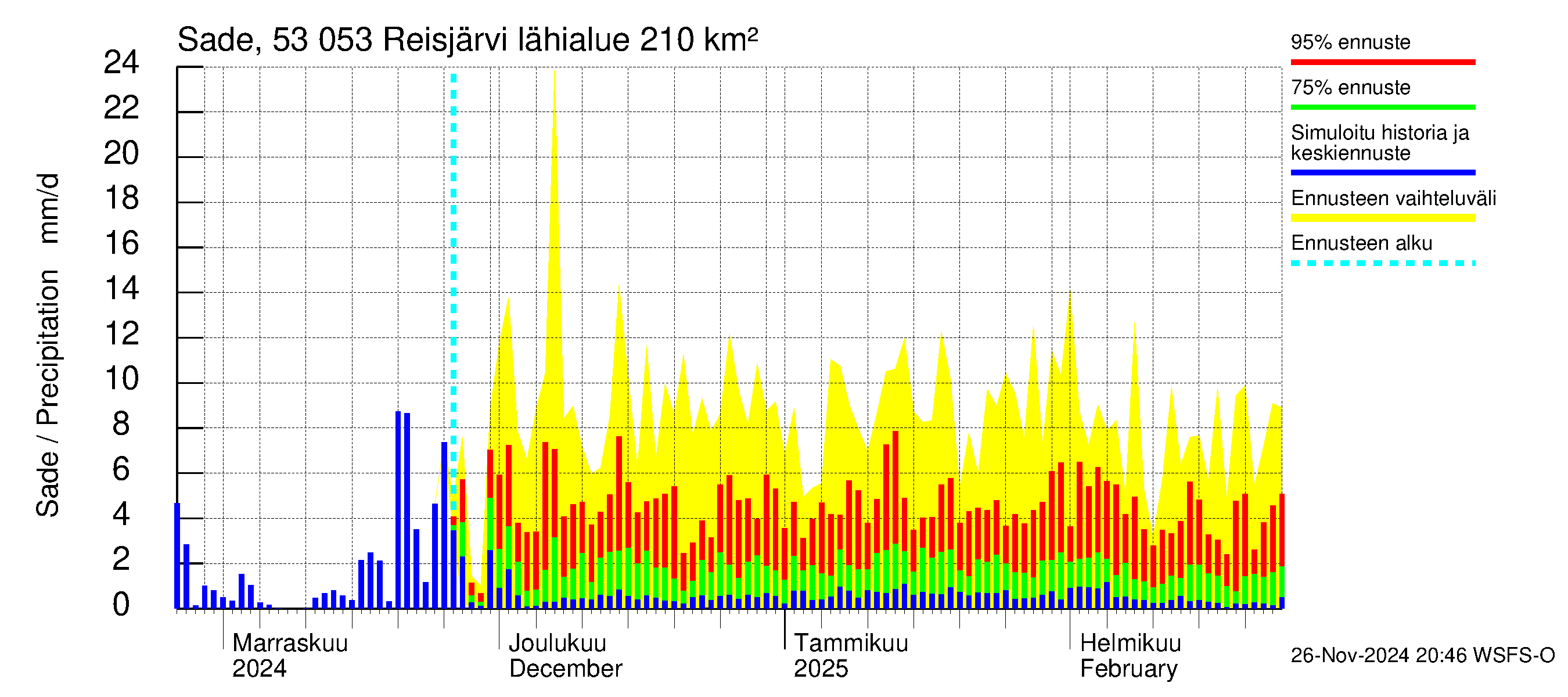 Kalajoen vesistöalue - Reis-Vuohtojärvi: Sade