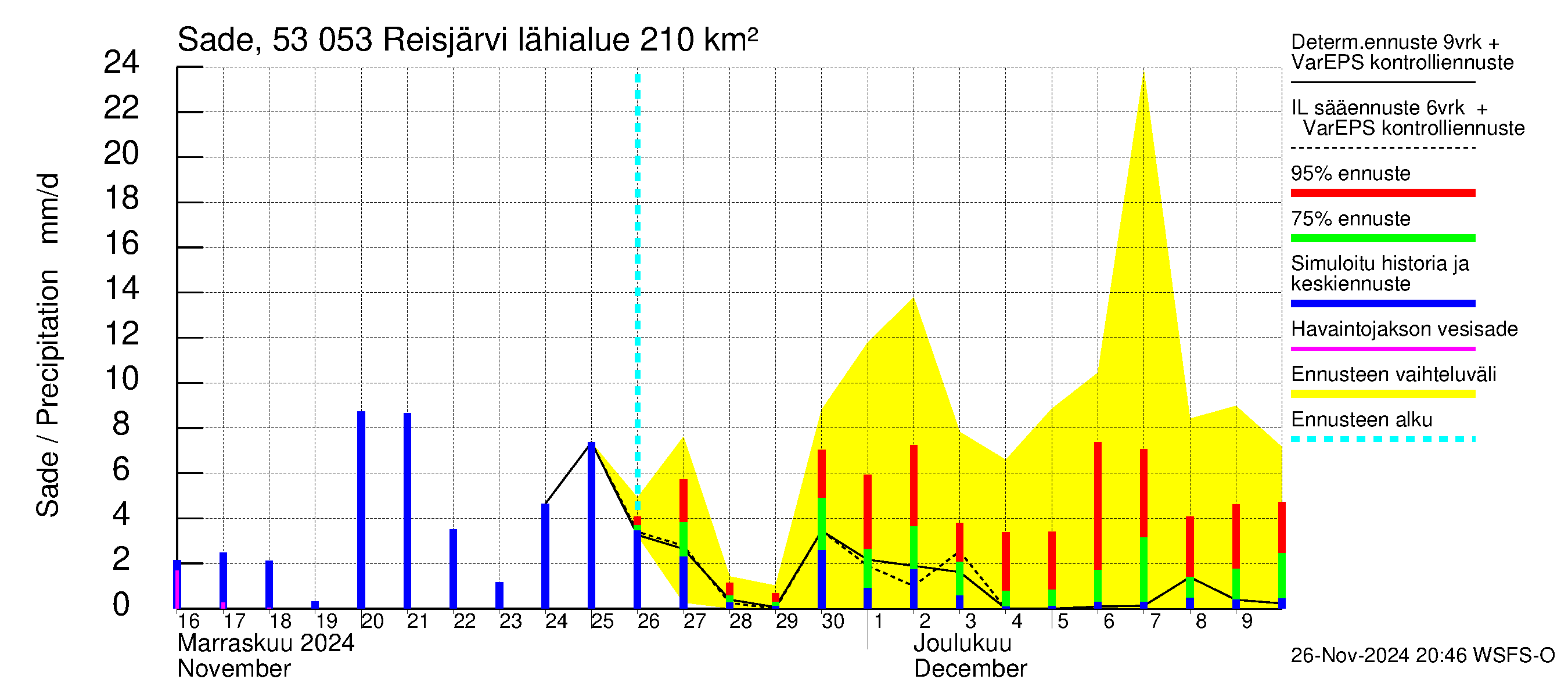 Kalajoen vesistöalue - Reis-Vuohtojärvi: Sade