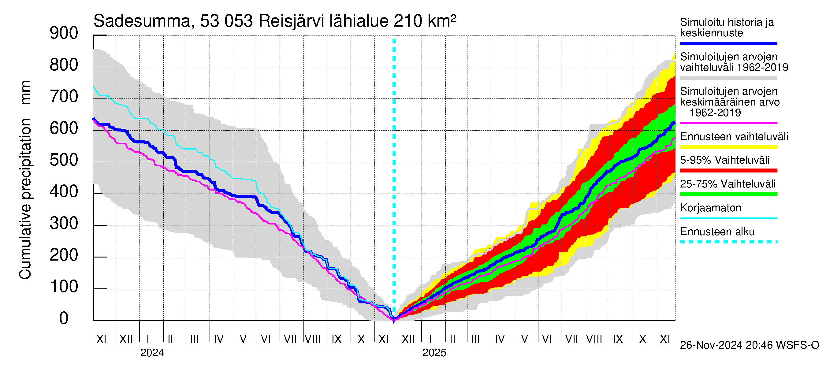 Kalajoen vesistöalue - Reis-Vuohtojärvi: Sade - summa