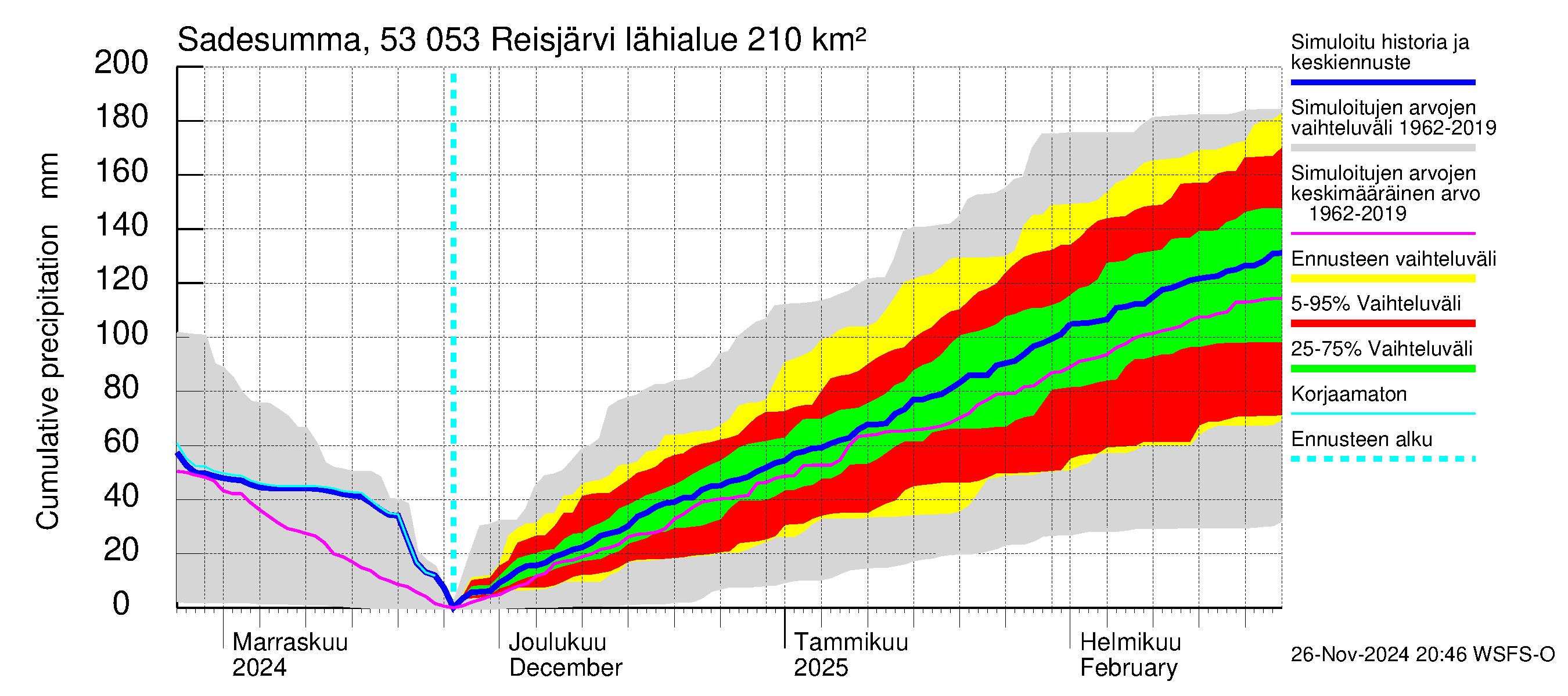 Kalajoen vesistöalue - Reis-Vuohtojärvi: Sade - summa