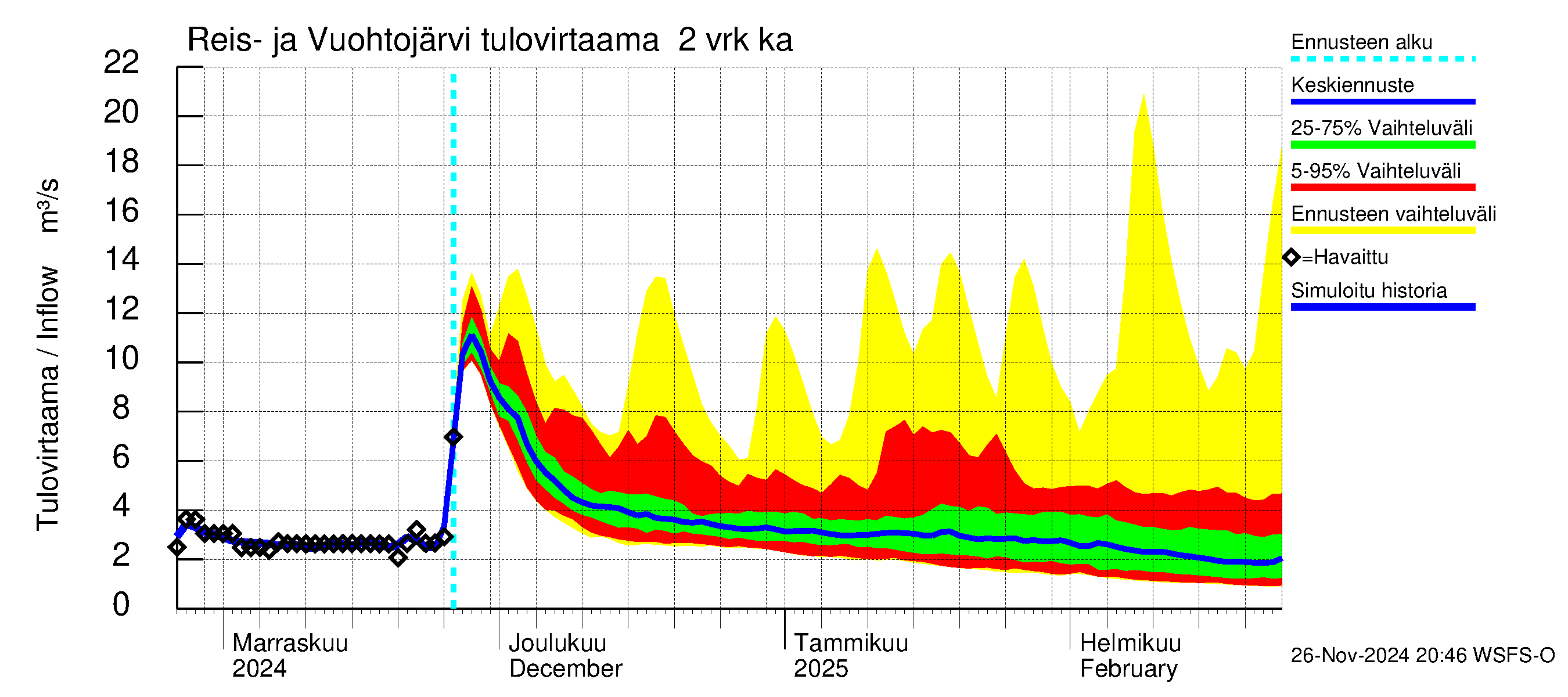 Kalajoen vesistöalue - Reis-Vuohtojärvi: Tulovirtaama (usean vuorokauden liukuva keskiarvo) - jakaumaennuste