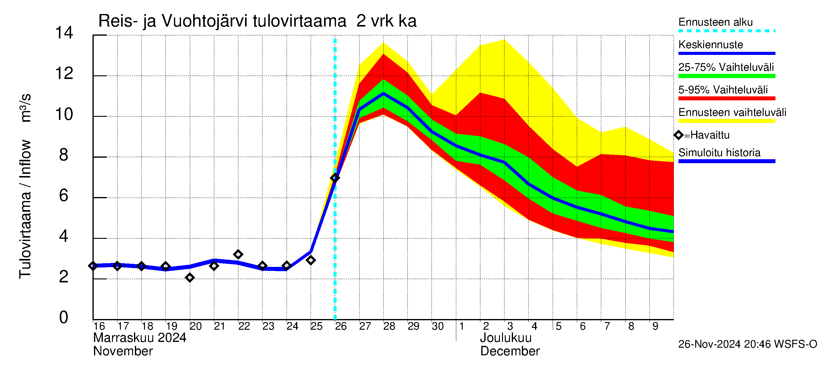 Kalajoen vesistöalue - Reis-Vuohtojärvi: Tulovirtaama (usean vuorokauden liukuva keskiarvo) - jakaumaennuste