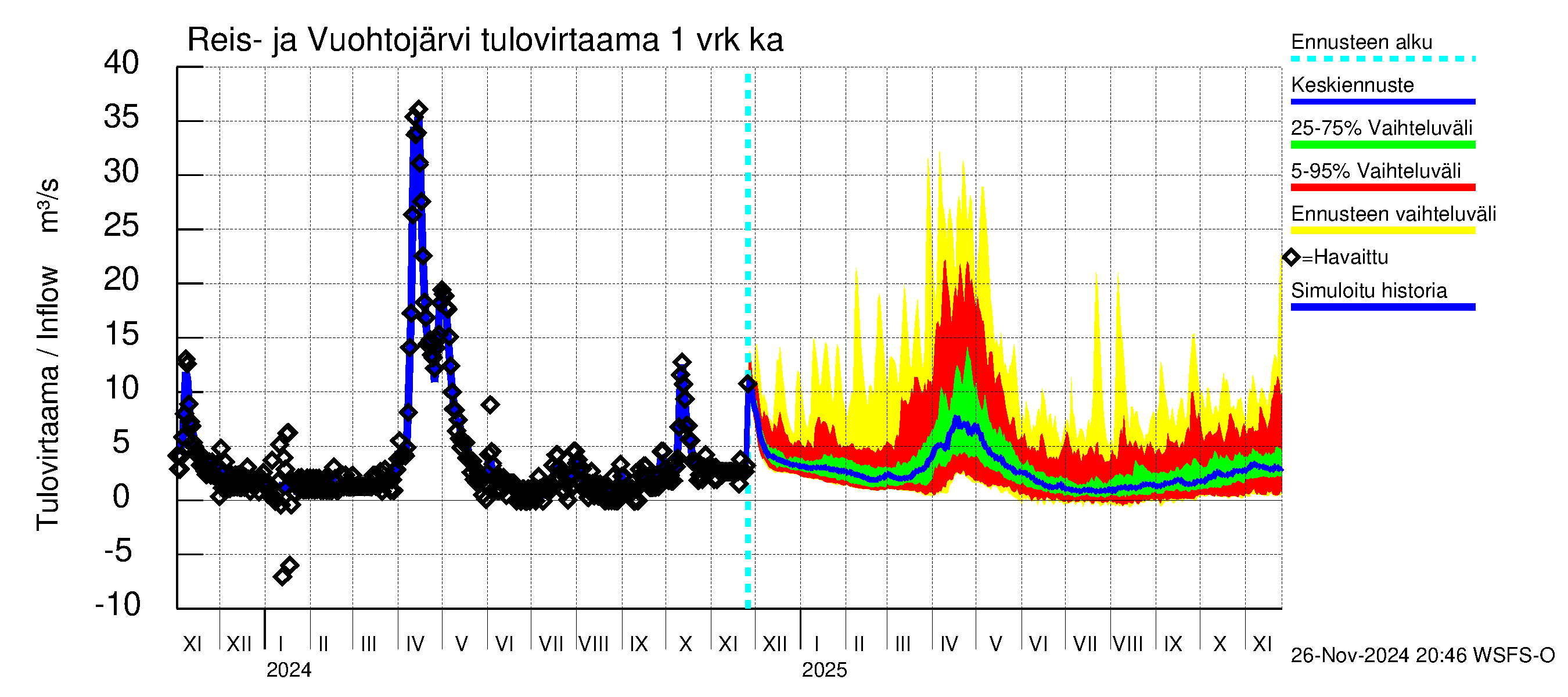 Kalajoen vesistöalue - Reis-Vuohtojärvi: Tulovirtaama - jakaumaennuste