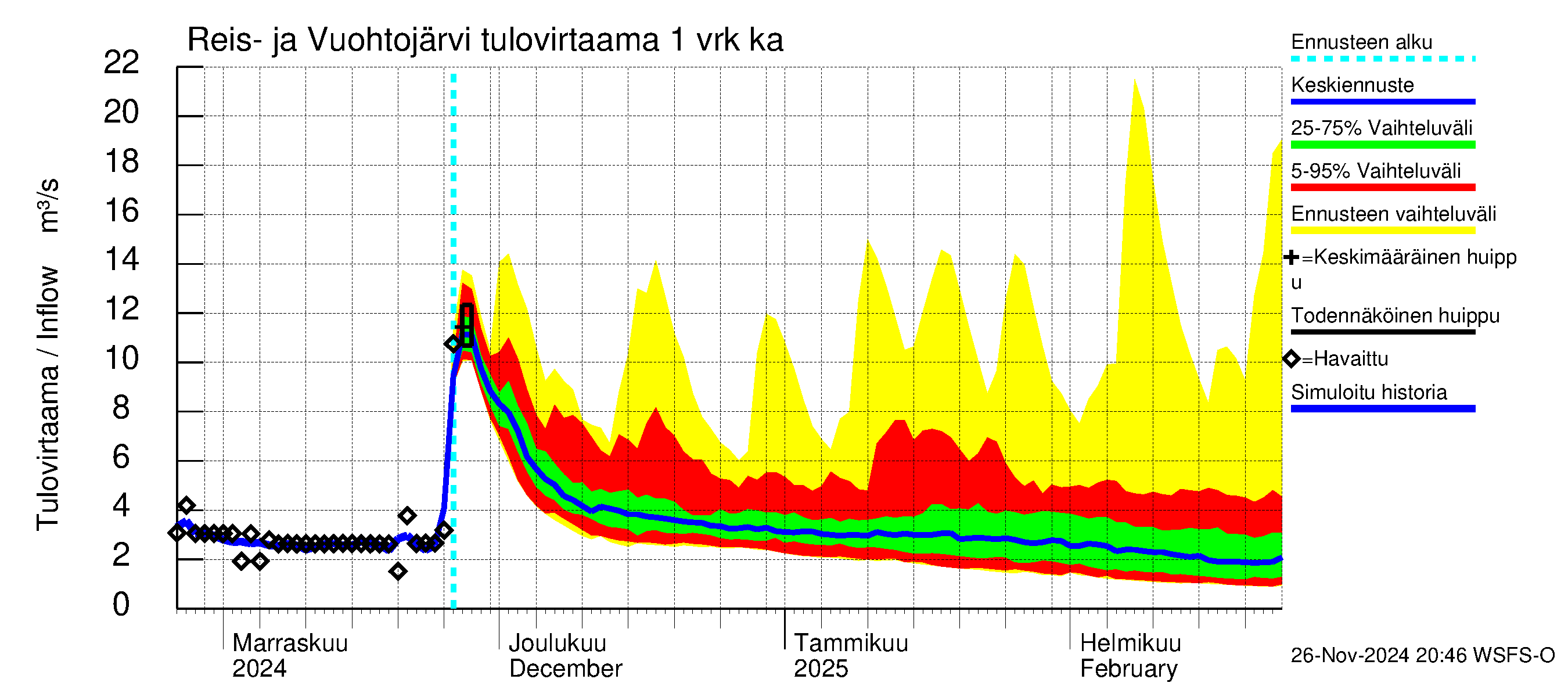 Kalajoen vesistöalue - Reis-Vuohtojärvi: Tulovirtaama - jakaumaennuste