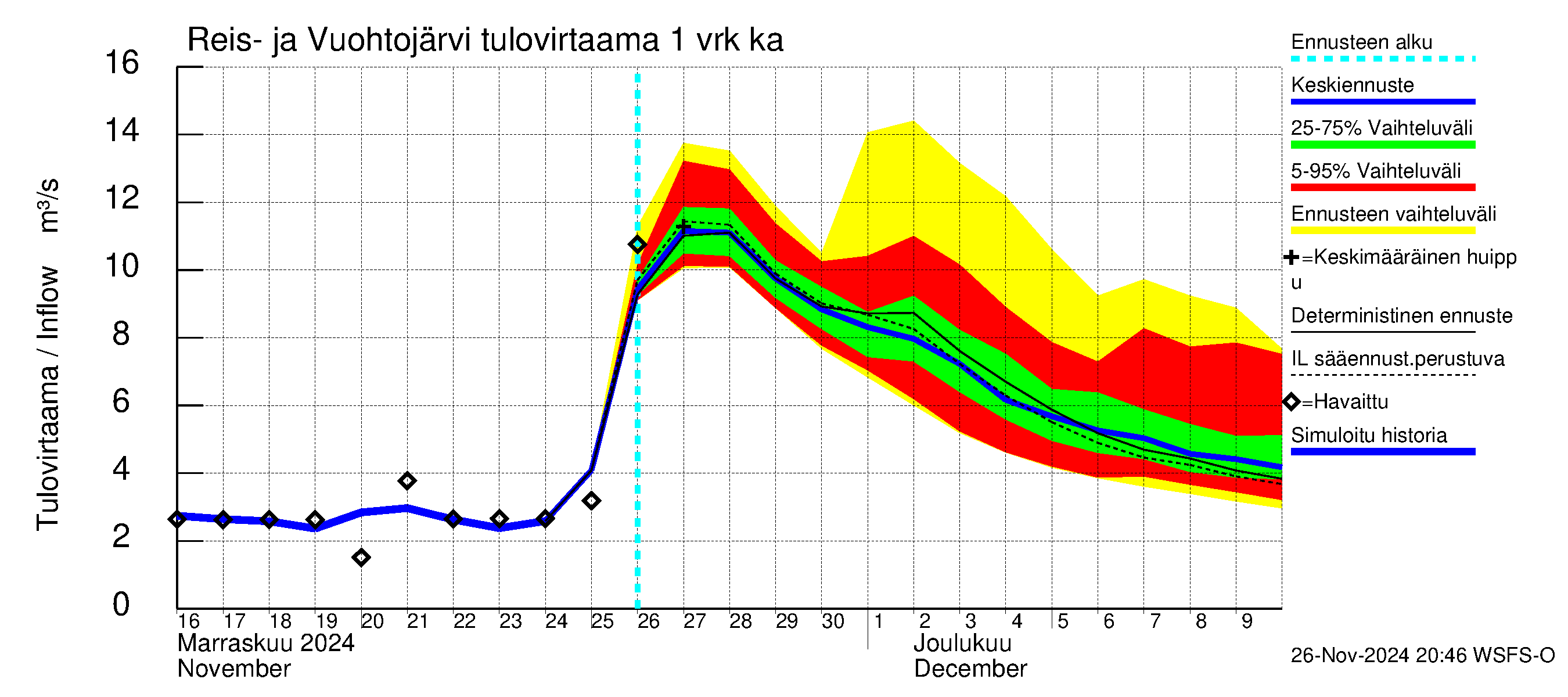 Kalajoen vesistöalue - Reis-Vuohtojärvi: Tulovirtaama - jakaumaennuste