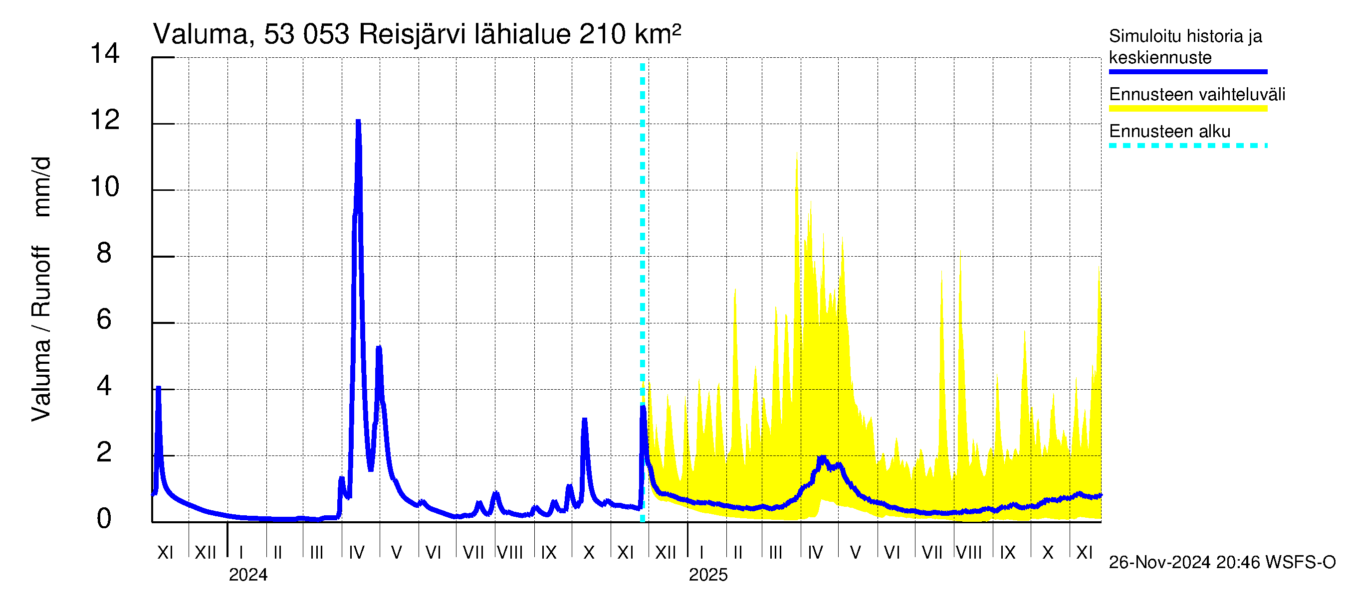 Kalajoen vesistöalue - Reis-Vuohtojärvi: Valuma