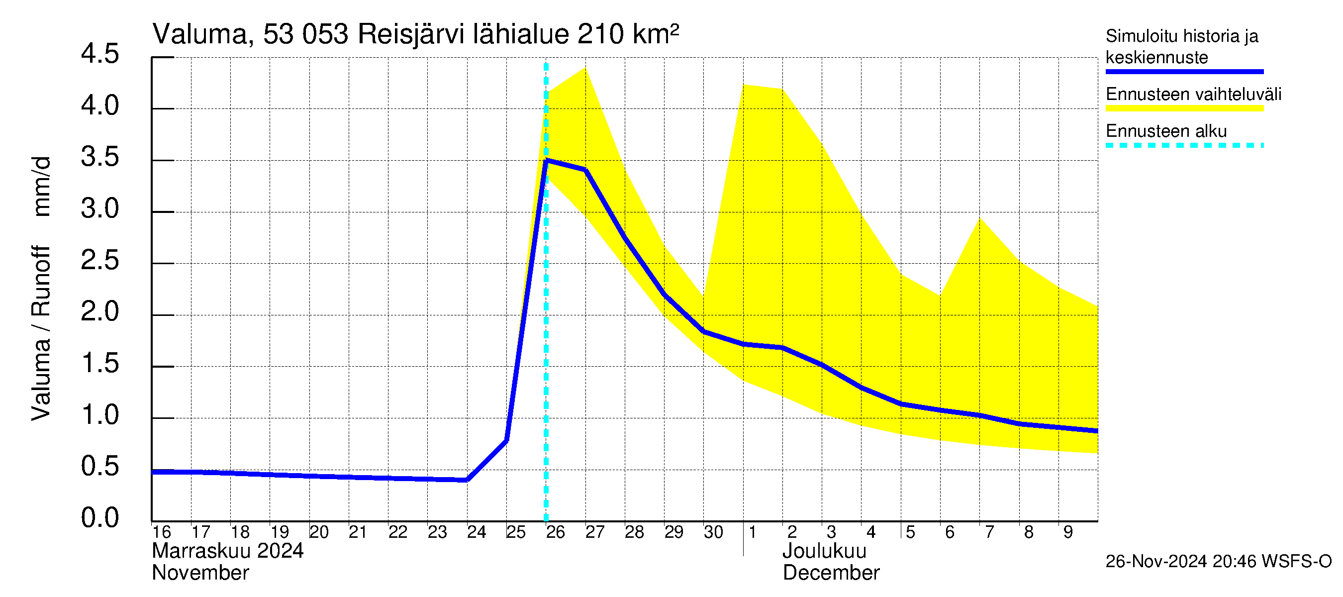 Kalajoen vesistöalue - Reis-Vuohtojärvi: Valuma