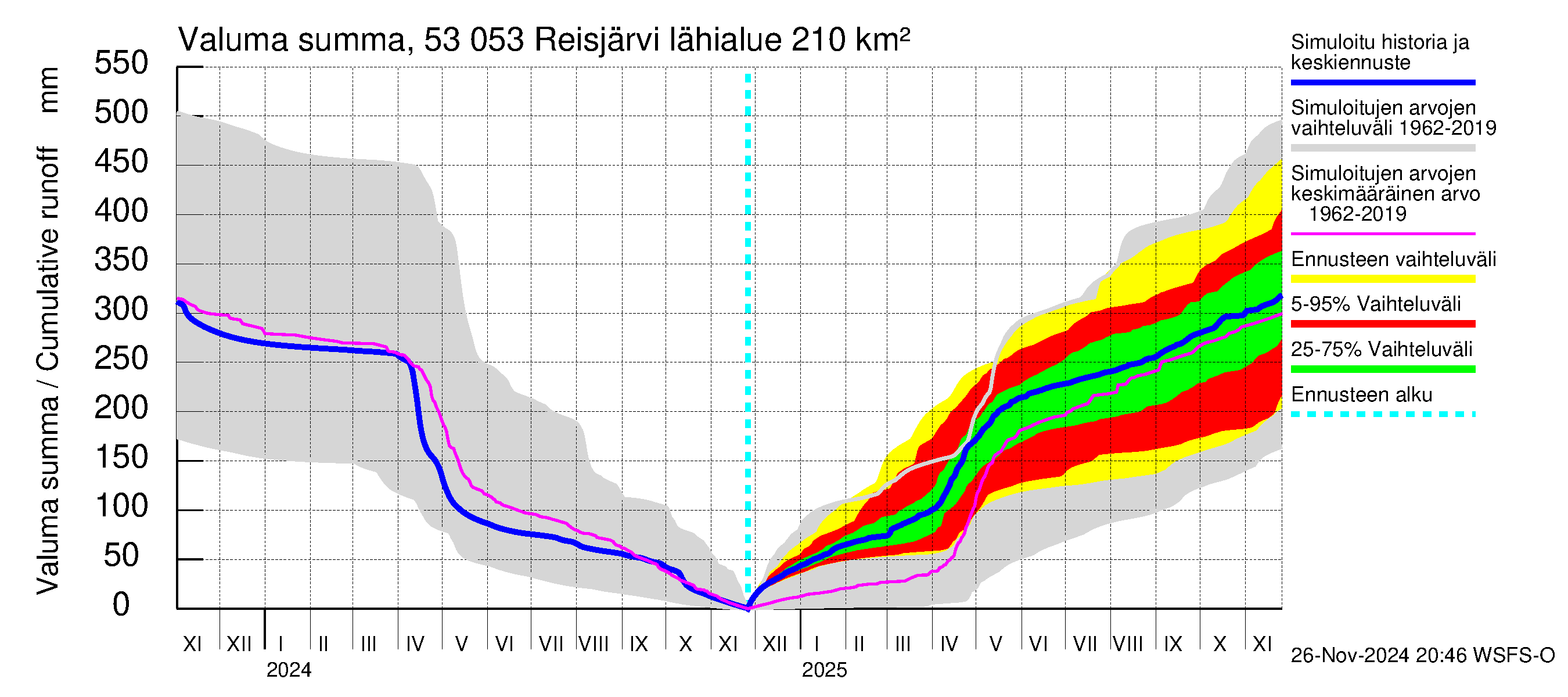 Kalajoen vesistöalue - Reis-Vuohtojärvi: Valuma - summa