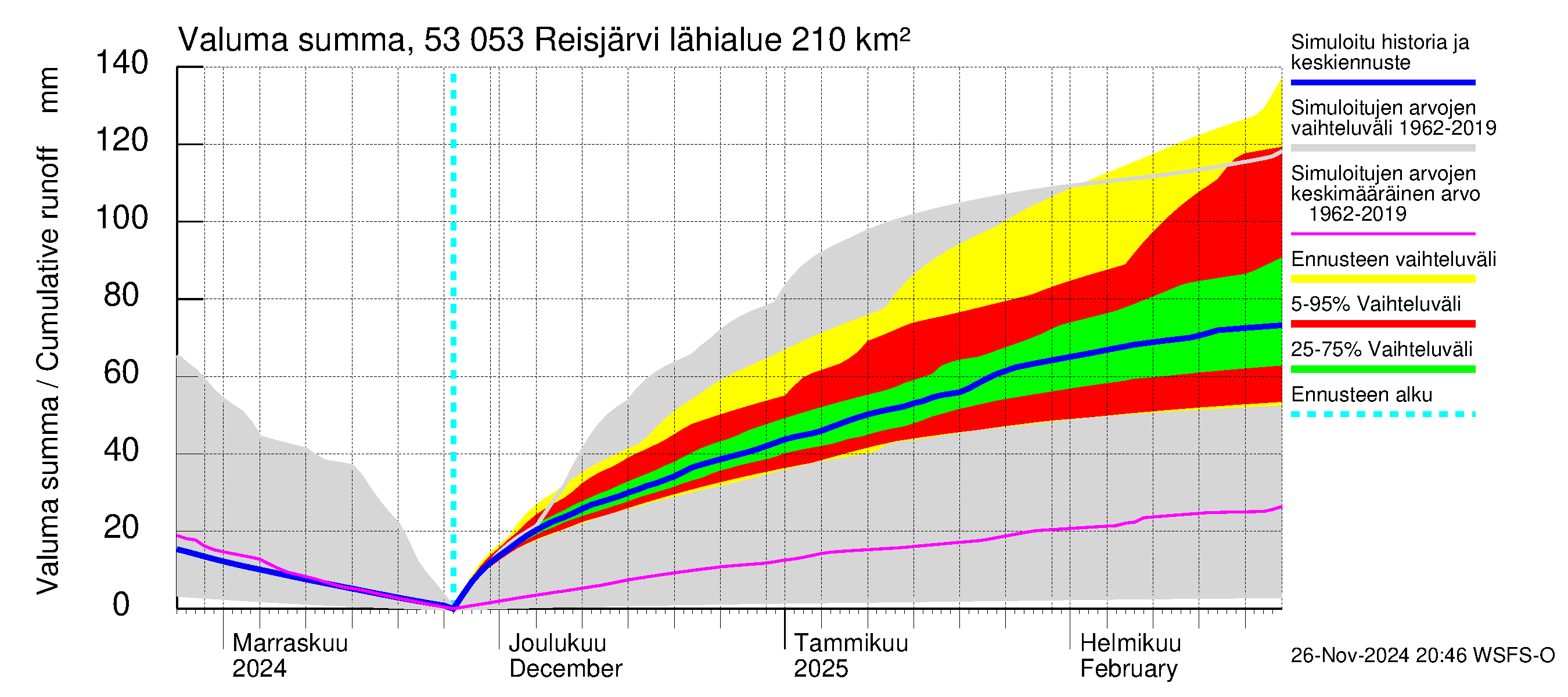 Kalajoen vesistöalue - Reis-Vuohtojärvi: Valuma - summa